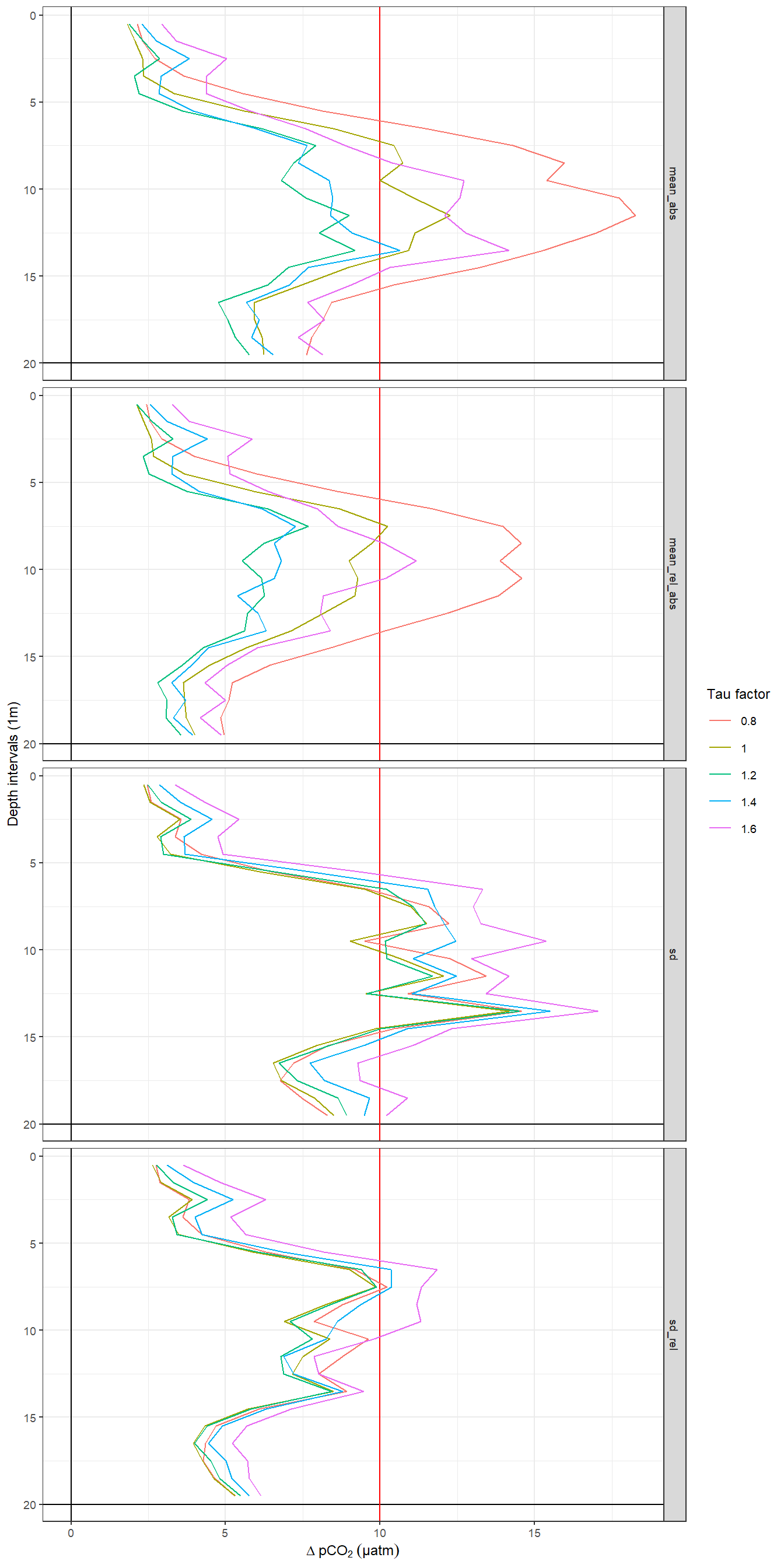 Offset between up- and downcast. Panel columns: Constant and T-dependent tau. Panel rows from top to bottom: Mean of absolute offset, mean of relative absolute offset, standard deviation of offset, standard deviation of relative offset.