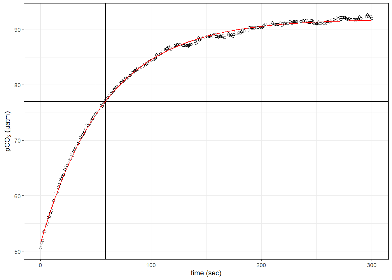 Example response time determination by non-linear least squares fit to the pCO~2~ recovery signal after zeroing. The vertical line indicates the determined response time tau. The horizontal line indicates 63% of the difference between start and final fitted pCO~2~.