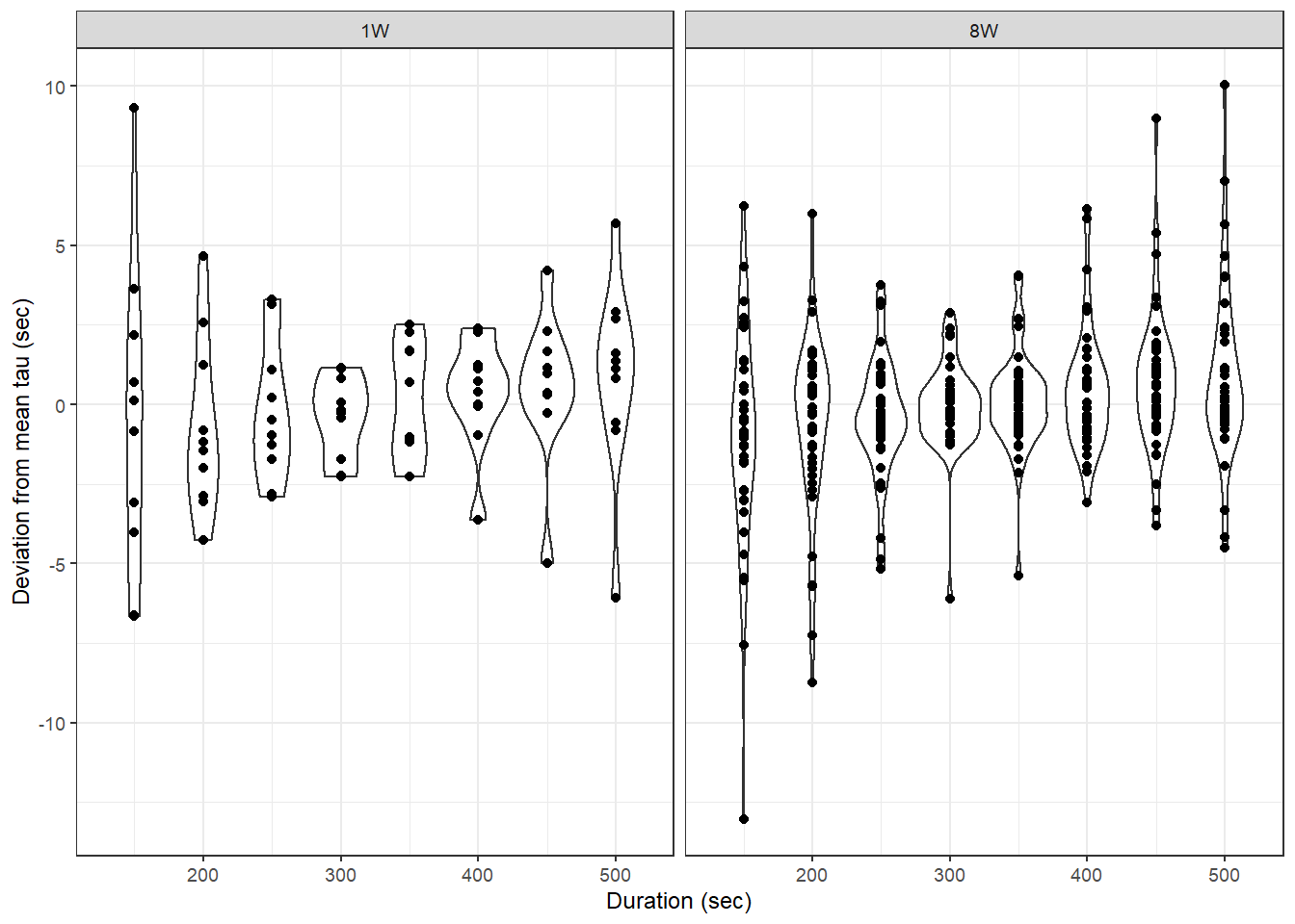 Determined tau values as a function of the fit interval duration, pooled for all flush period.