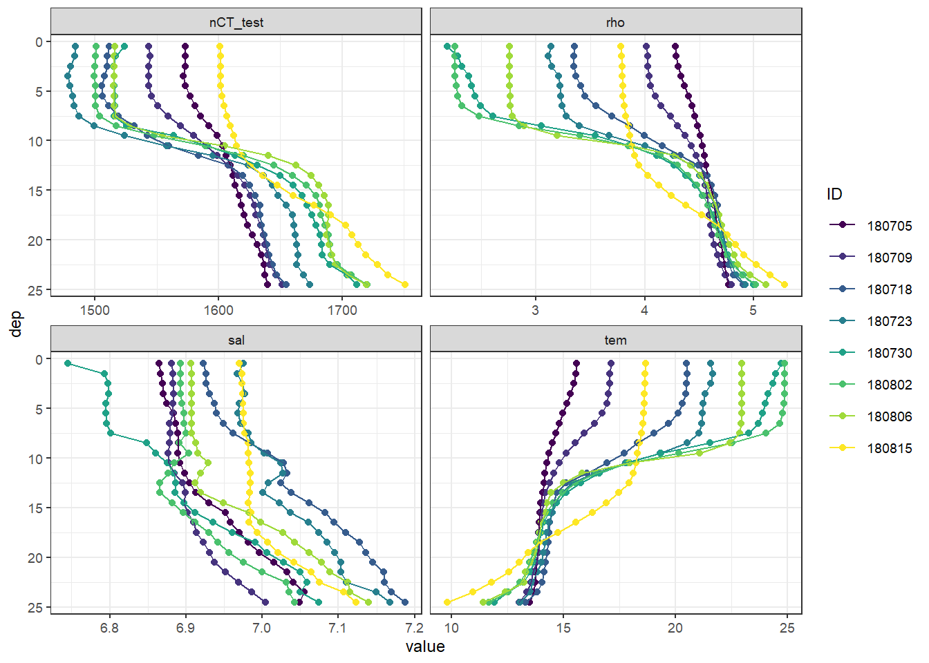 Mean vertical profiles per cruise day across all stations.