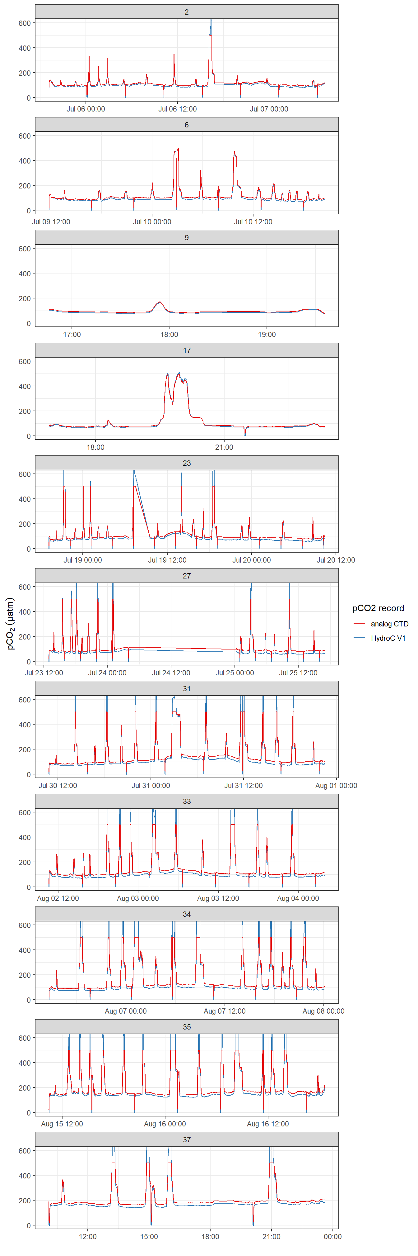 pCO~2~ record after interpolation to HydroC timestamp (analog output from HydroC and drift corrected data provided by Contos). ID refers to the starting date of each cruise. Please note that pCO2_analog measurement range is technically restricted to 100-500  µatm. Zeroing periods are included.