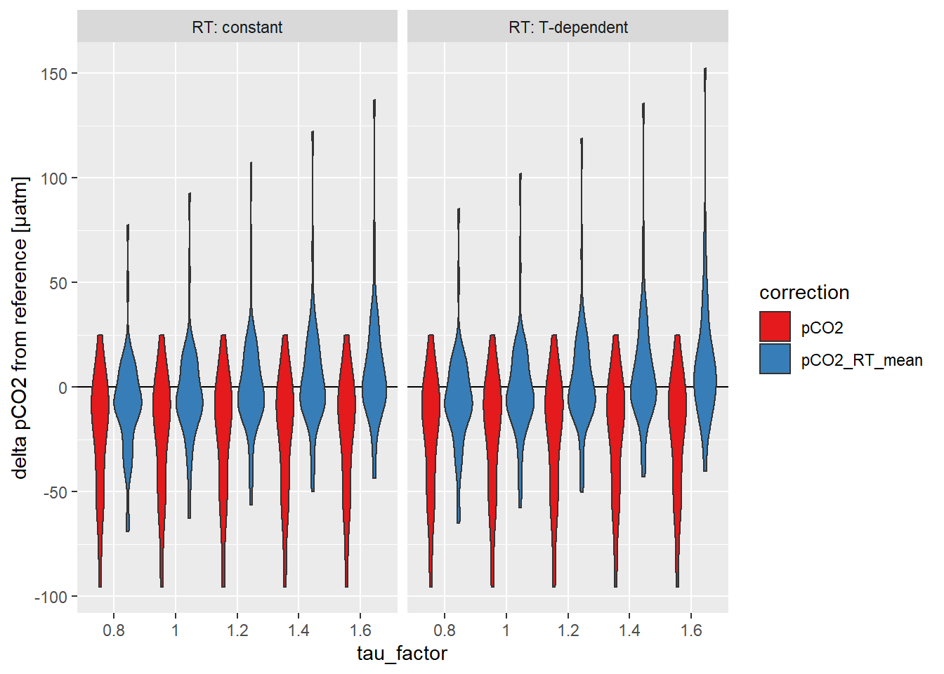 Offset between pCO~2~ downcast and upcast reference value. Panels highlight the effect of constant vs T-dependent tau estimates. Colour distinguish raw and corrected offsets.