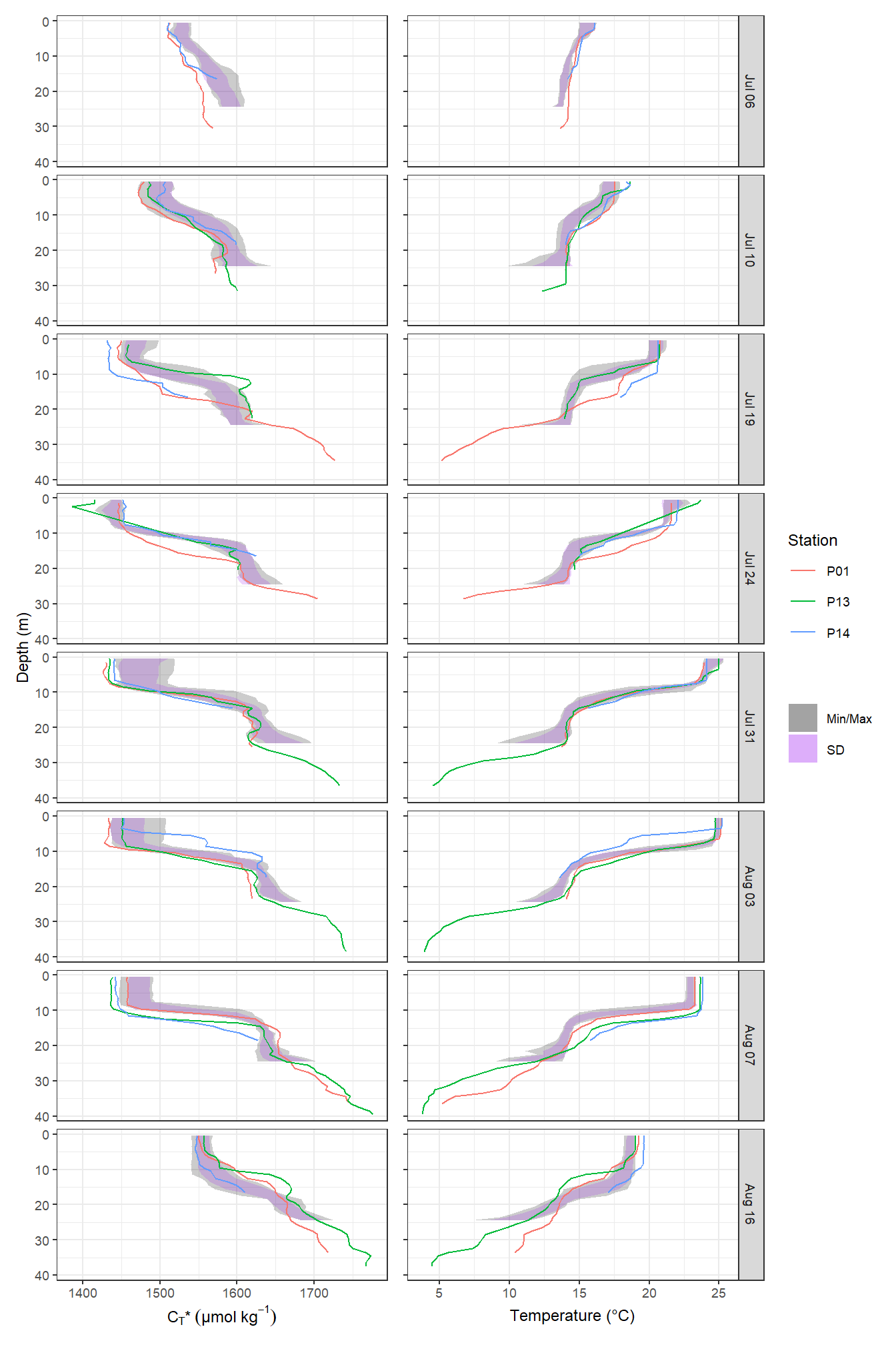 Mean vertical profiles per cruise day across all stations plotted indivdually. Ribbons indicate the standard deviation observed across all profiles at each depth and transect.