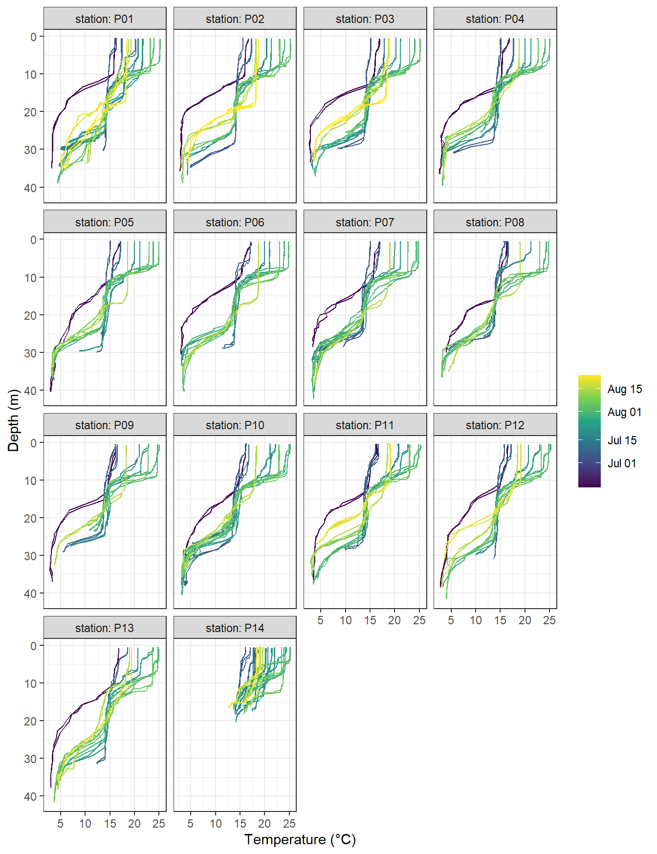 Temperature profiles by stations. Color refers to the starting date of each cruise.