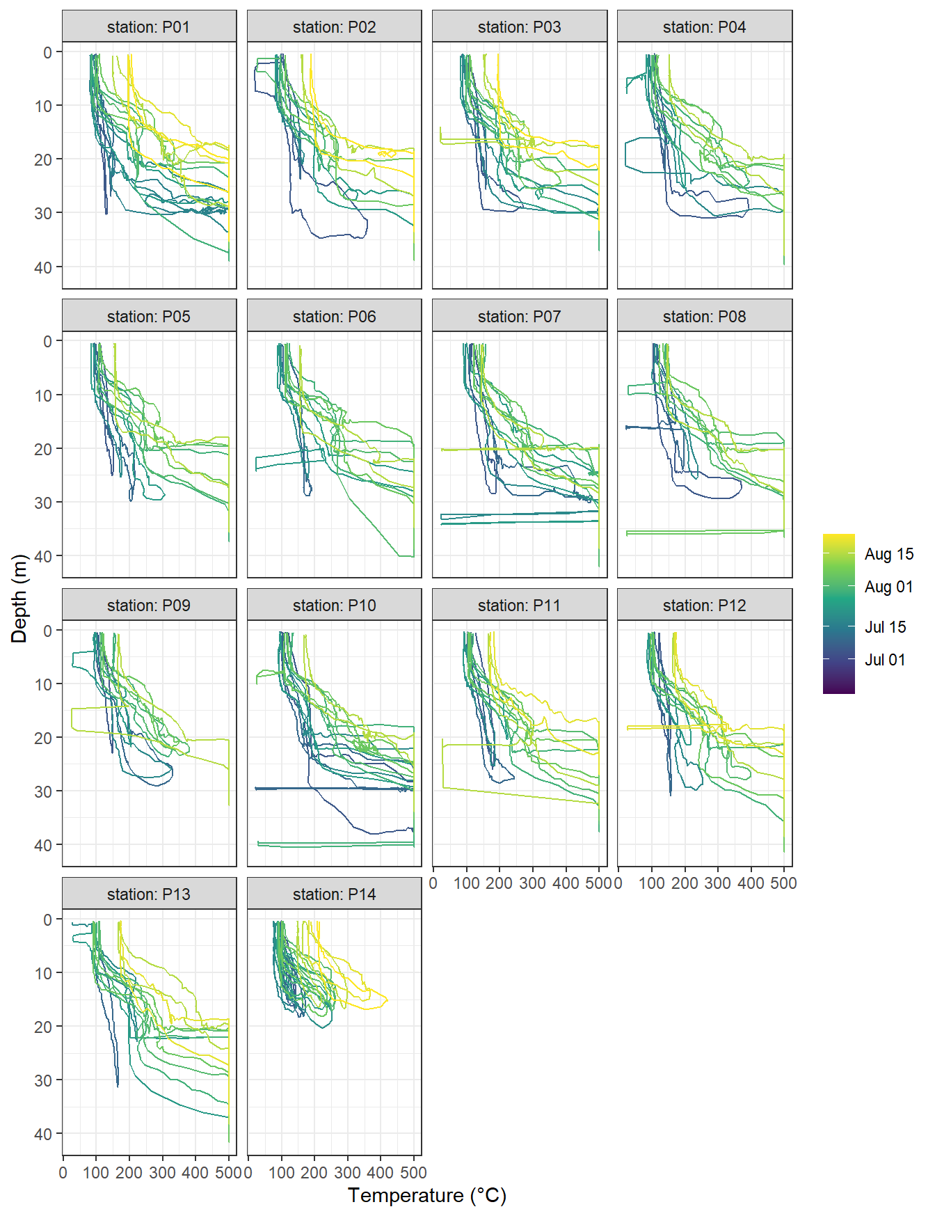 pCO~2~ (analog signal) profiles by stations. Color refers to the starting date of each cruise.