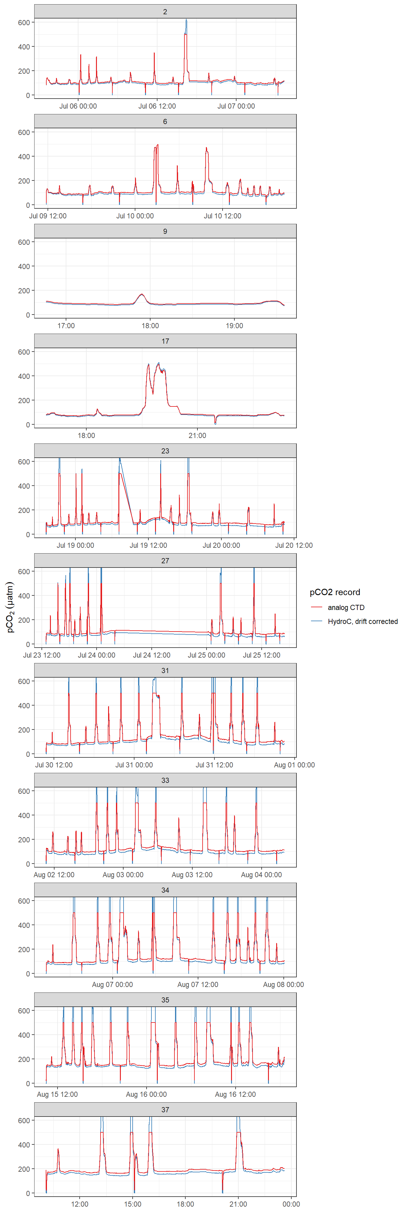 pCO~2~ record after interpolation to HydroC timestamp (analog output from HydroC and drift corrected data provided by Contos). ID refers to the starting date of each cruise. Please note that pCO2_analog measurement range is technically restricted to 100-500  µatm. Zeroing periods are included.