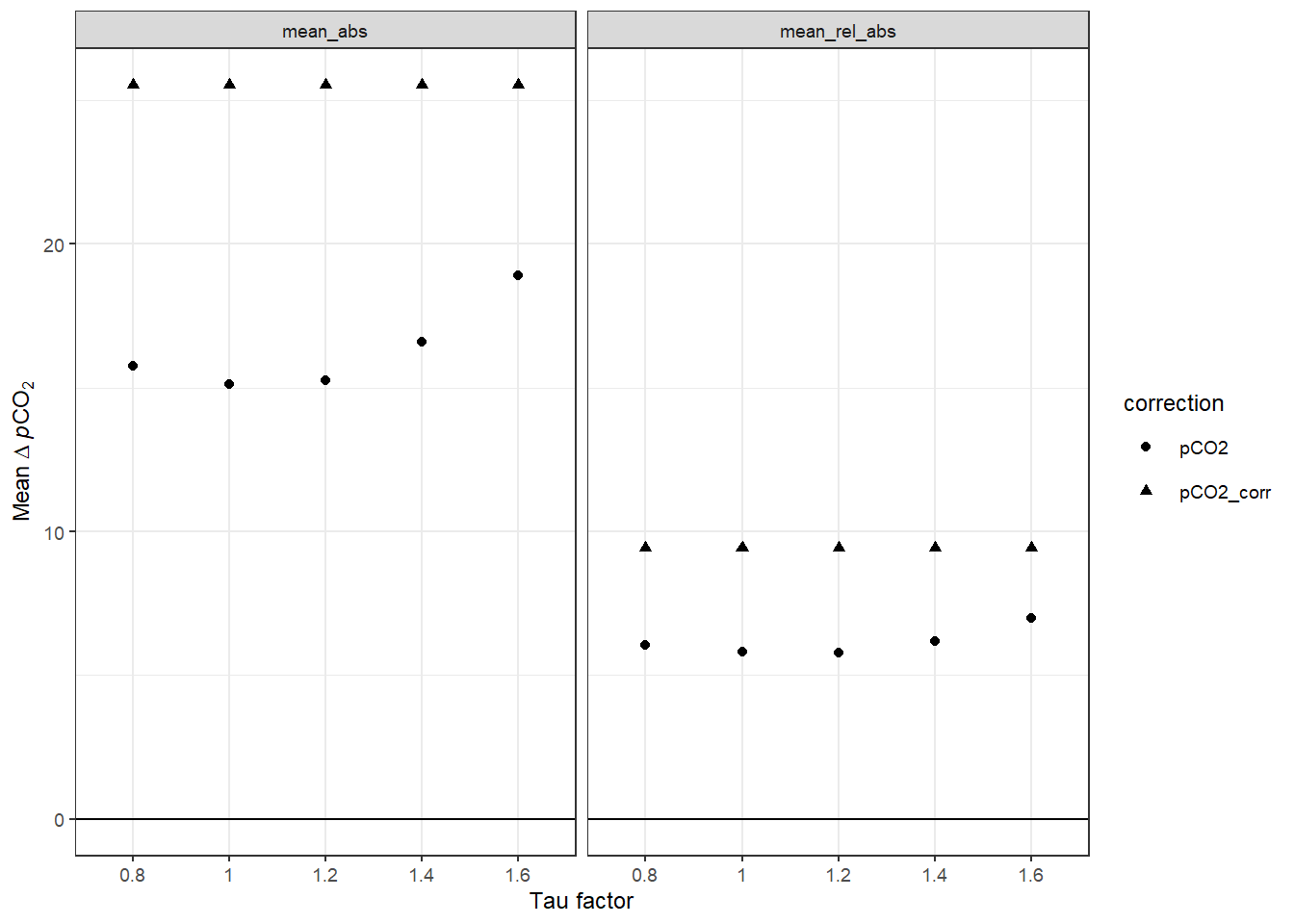 Mean pCO~2~ offset from reference values as a function of the factor applied to tau. The lines between discrete tau factors result from the same analysis performed with high resolution of the tau factor. Left Panel: Mean absolute offset (µatm). Right panel: Mean relative offset (% of absolute value).