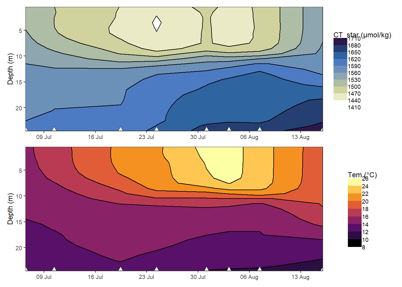 Hovmoeller plotm of absolute changes in C~T~ and temperature.