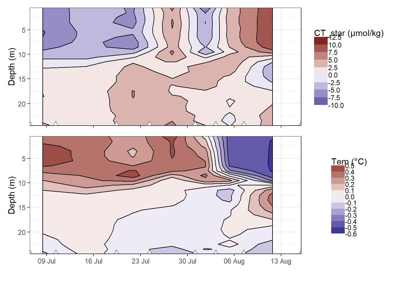 Hovmoeller plotm of daily changes in C~T~ and temperature. Note that calculated  value of change (in contrast to absolute and cumulative values) are referred to the mean dates inbetween cruise, and are not extrapolated to the full observational period.