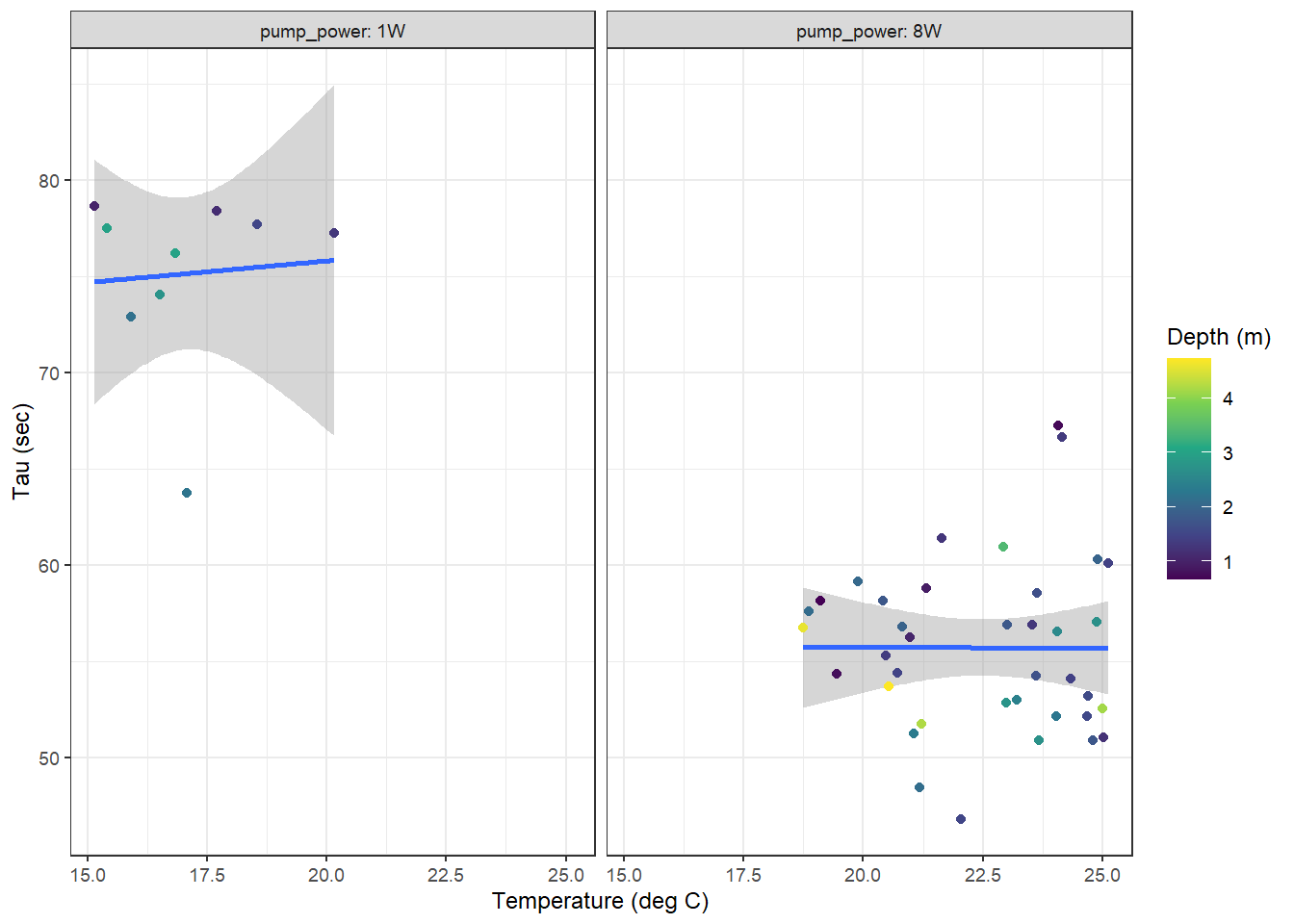 Surface tau (<10m) as a function of temperature for all zeroings determined with low power (left) and strong (right) pump. Color represents the water depth.