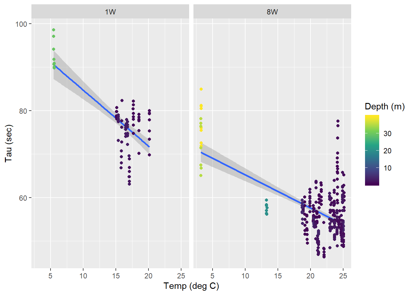 Tau as a function of temperature for all zeroings determined with low power (left) and strong (right) pump. Color represents the water depth.