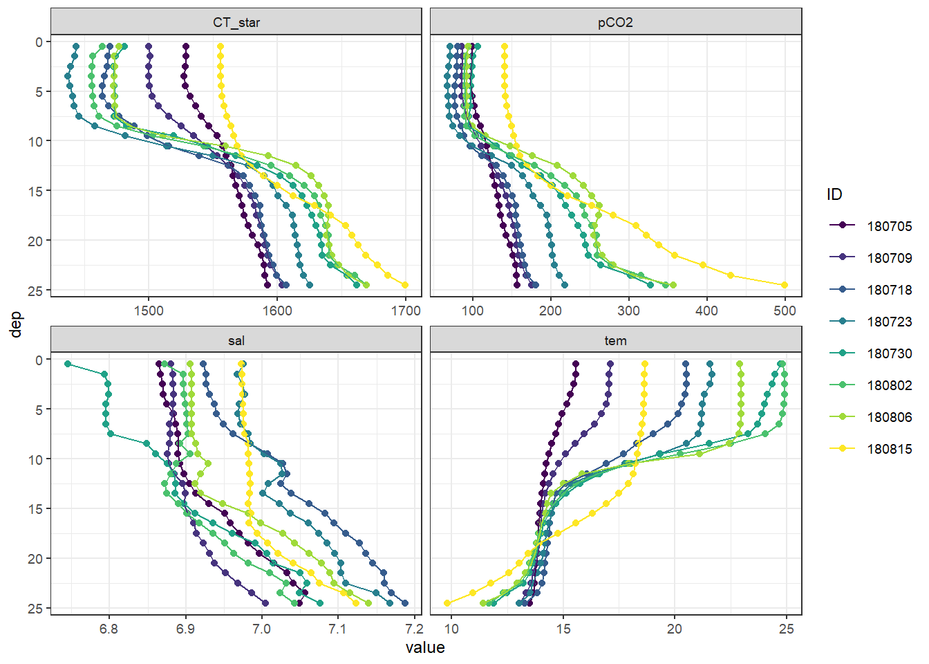 Mean vertical profiles per cruise day across all stations.