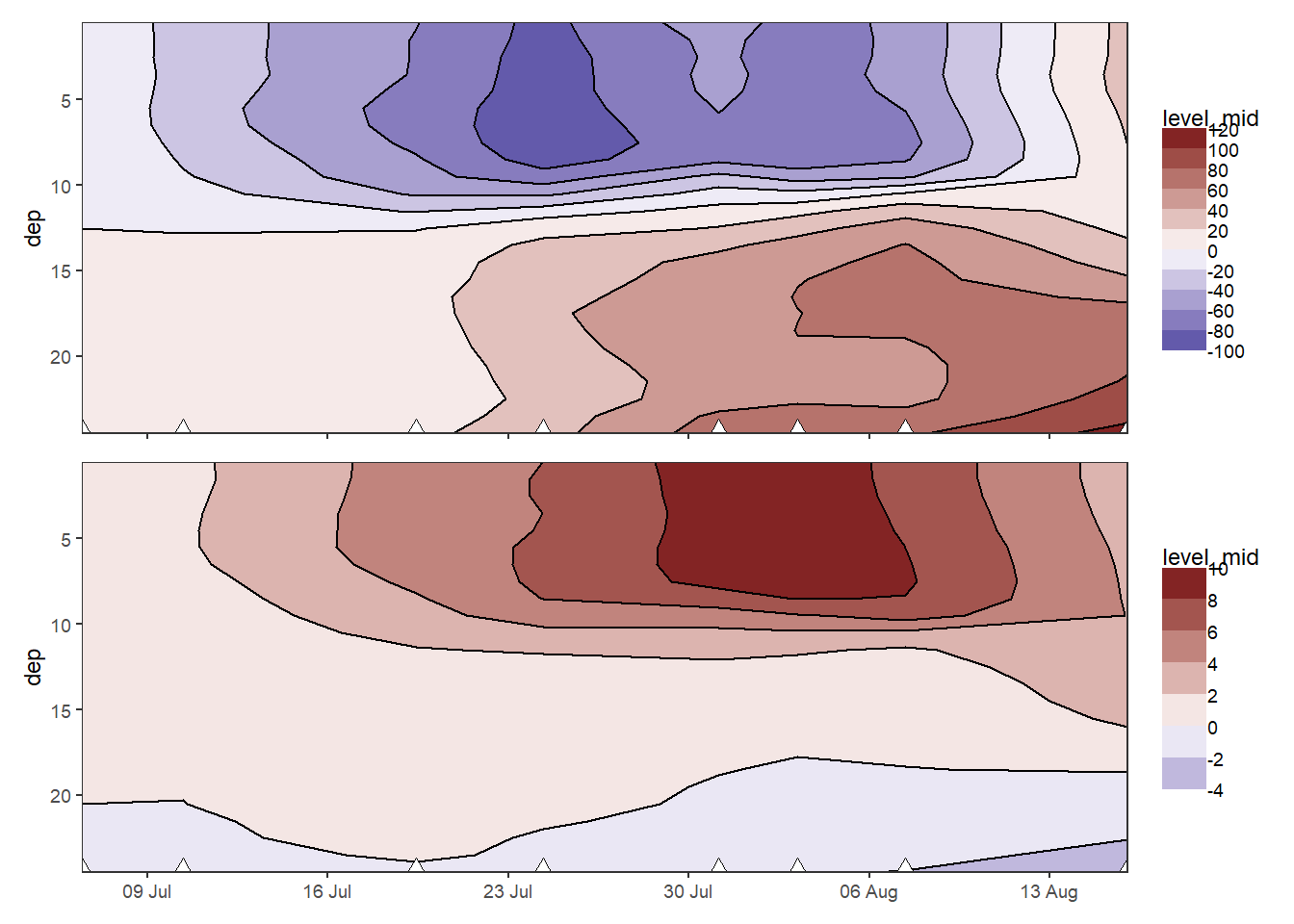 Hovmoeller plotm of cumulative changes in C~T~ and temperature.