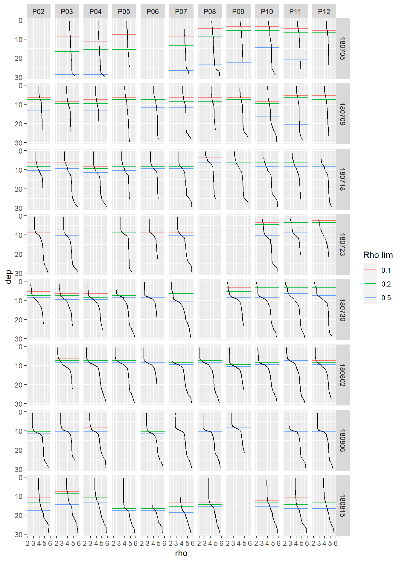 Overview density profiles at stations (P01-P14) and cruise dates (ID). Horizontal lines indicate determined MLD