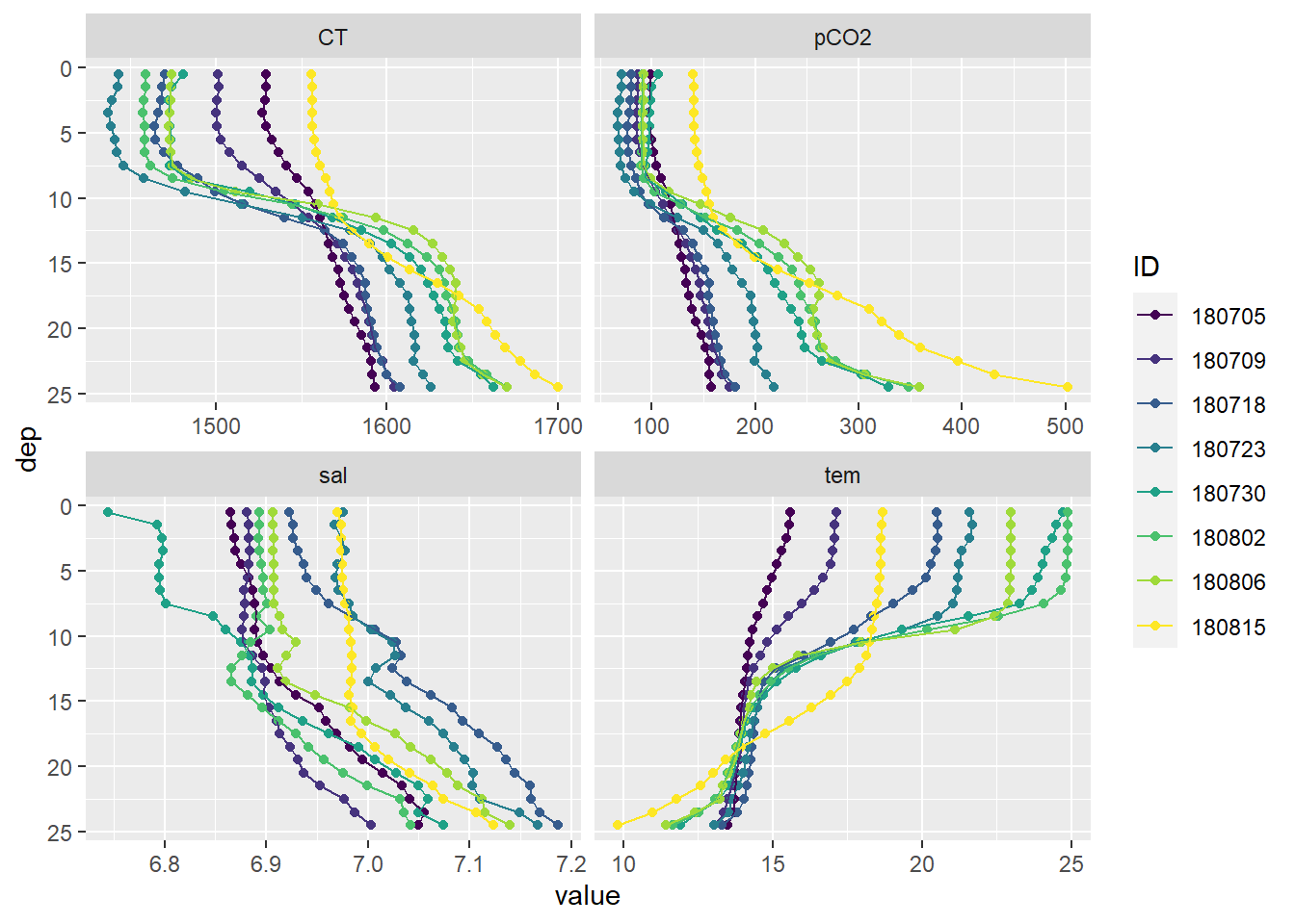 Mean vertical profiles per cruise day across all stations.