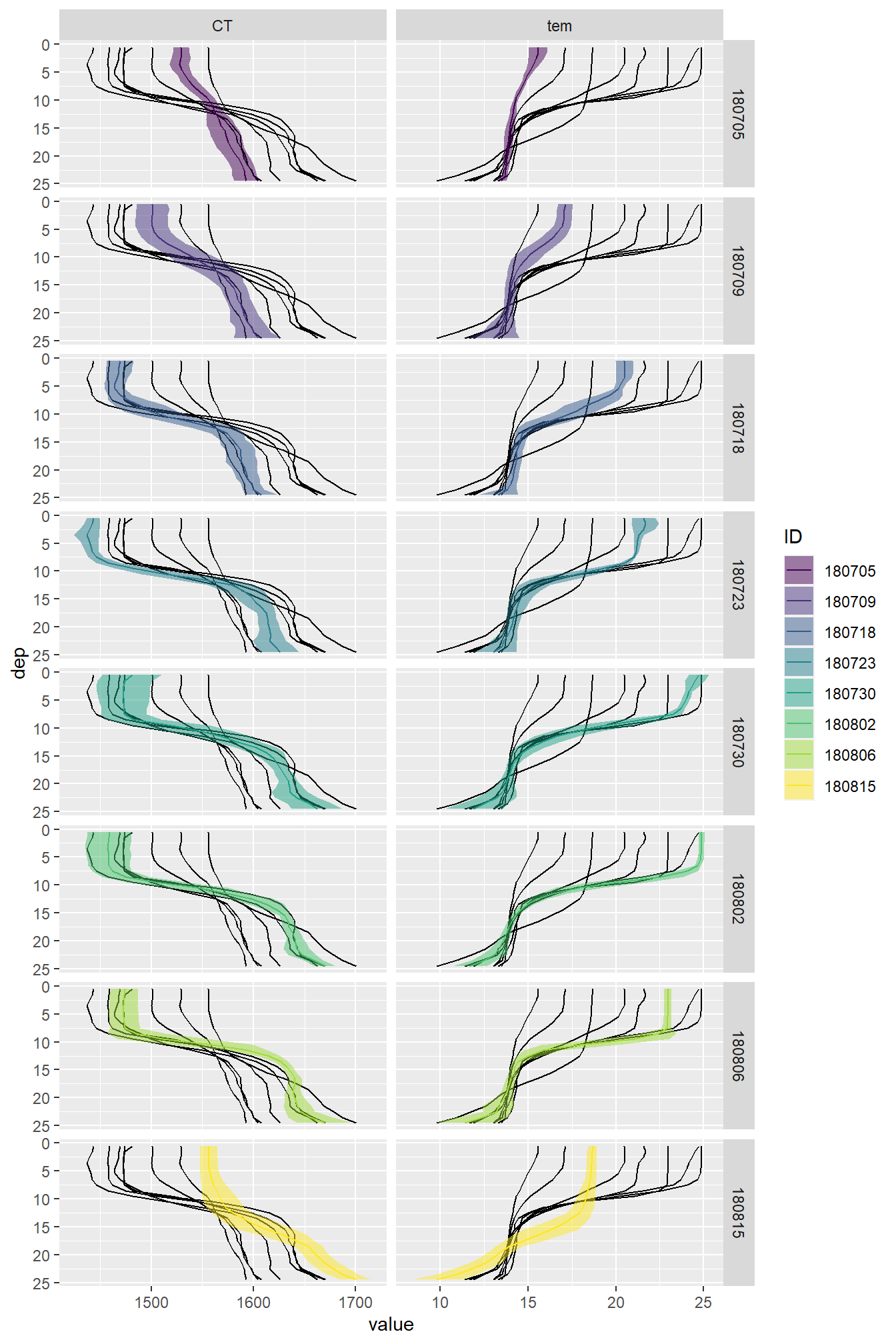 Mean vertical profiles per cruise day across all stations plotted indivdually. Ribbons indicate the standard deviation observed across all profiles at each depth and transect.