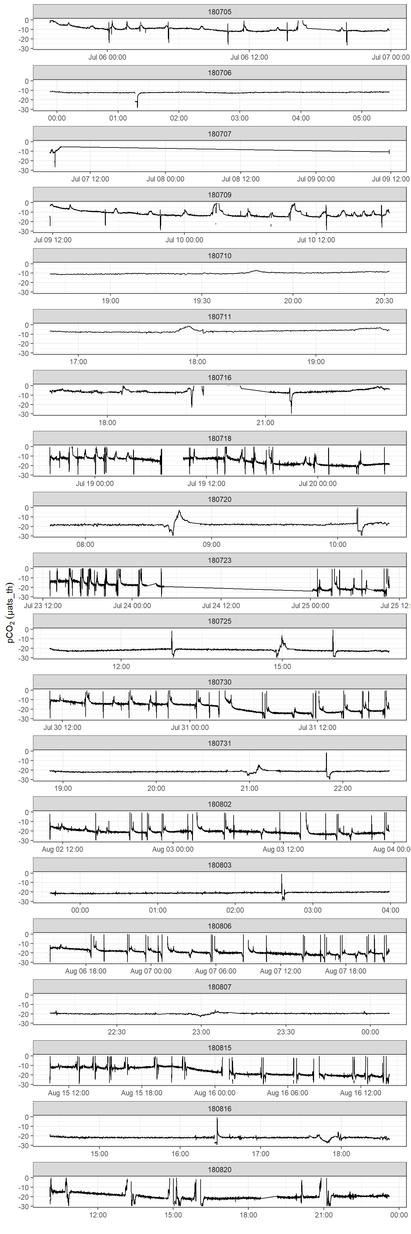 pCO~2~ difference betweeb HydroC and drift corrected data provided by Contos. Please note that pCO2 range is restricted to +/- 50  µatm.