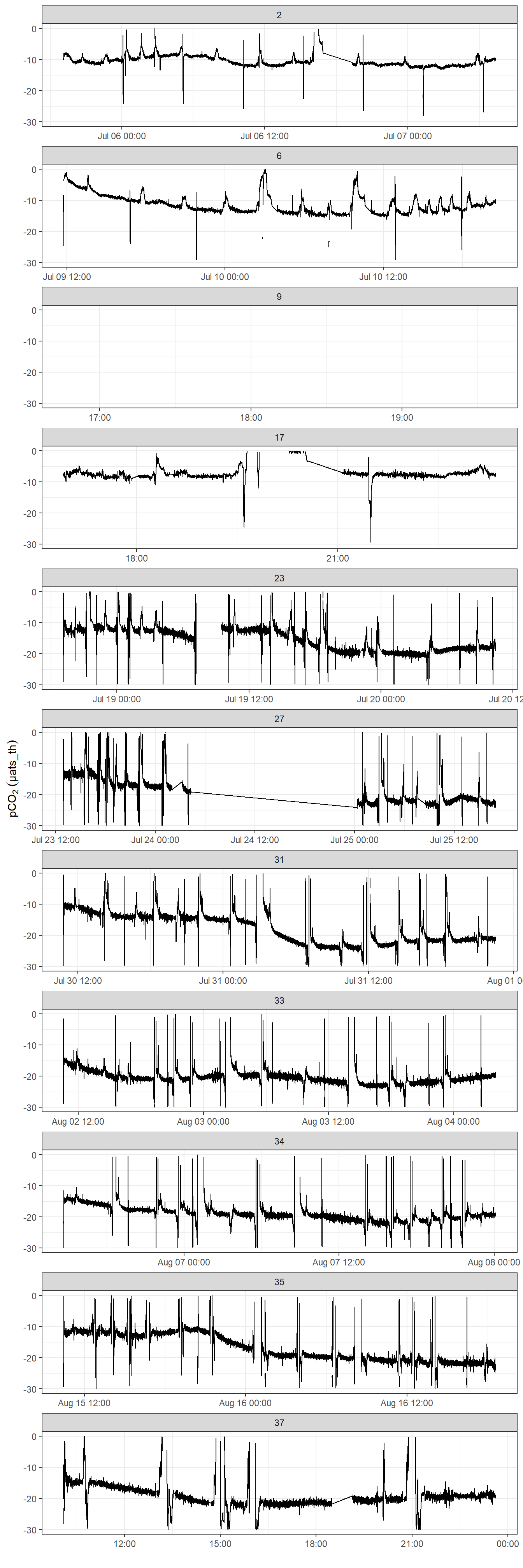 pCO~2~ difference between analog and drift corrected data provided by Contos. Please note that pCO2 range is restricted to 0 - 30 µatm.