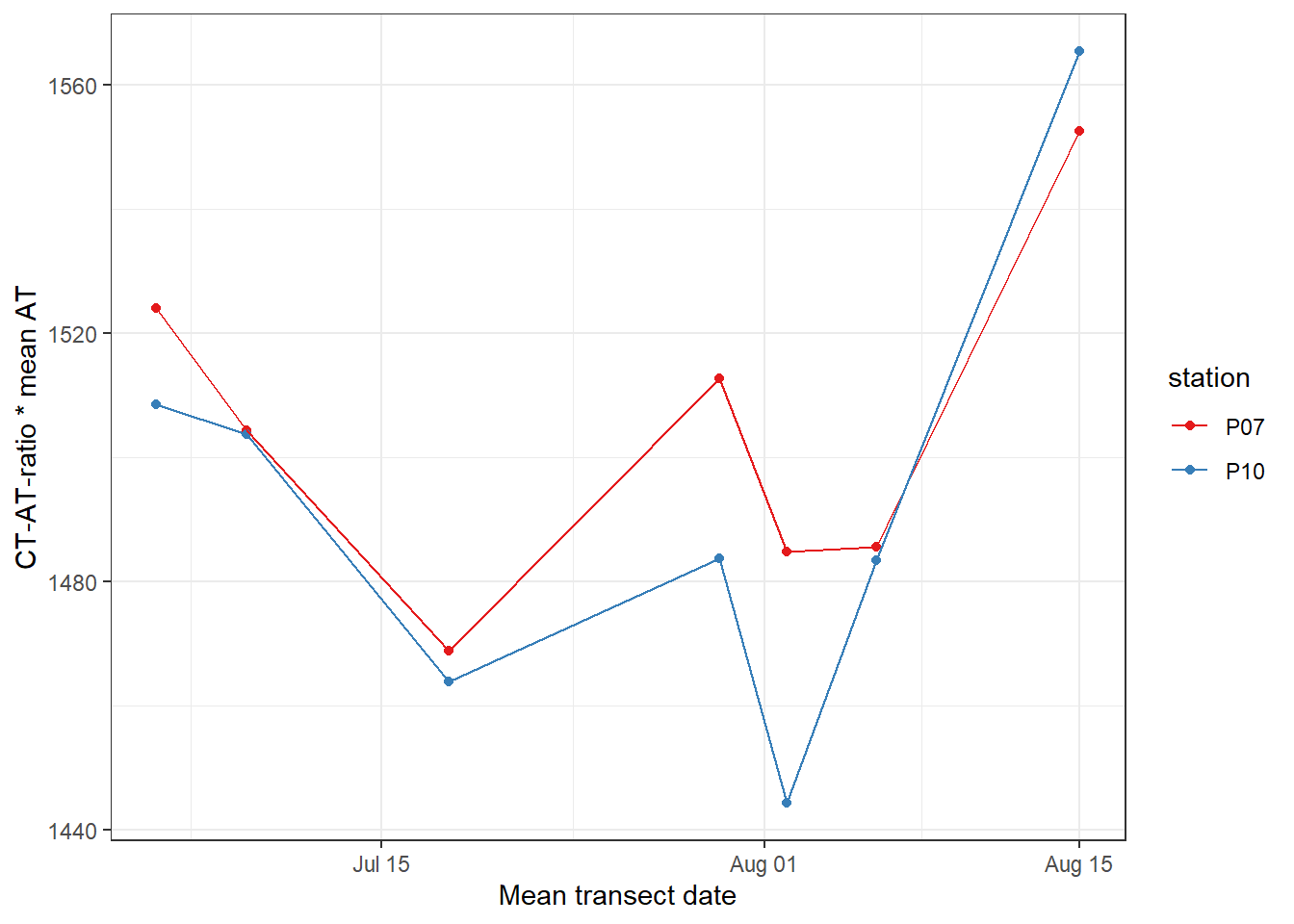 CT timeseries, derived by multiplying the CT-AT-ratio with mean AT