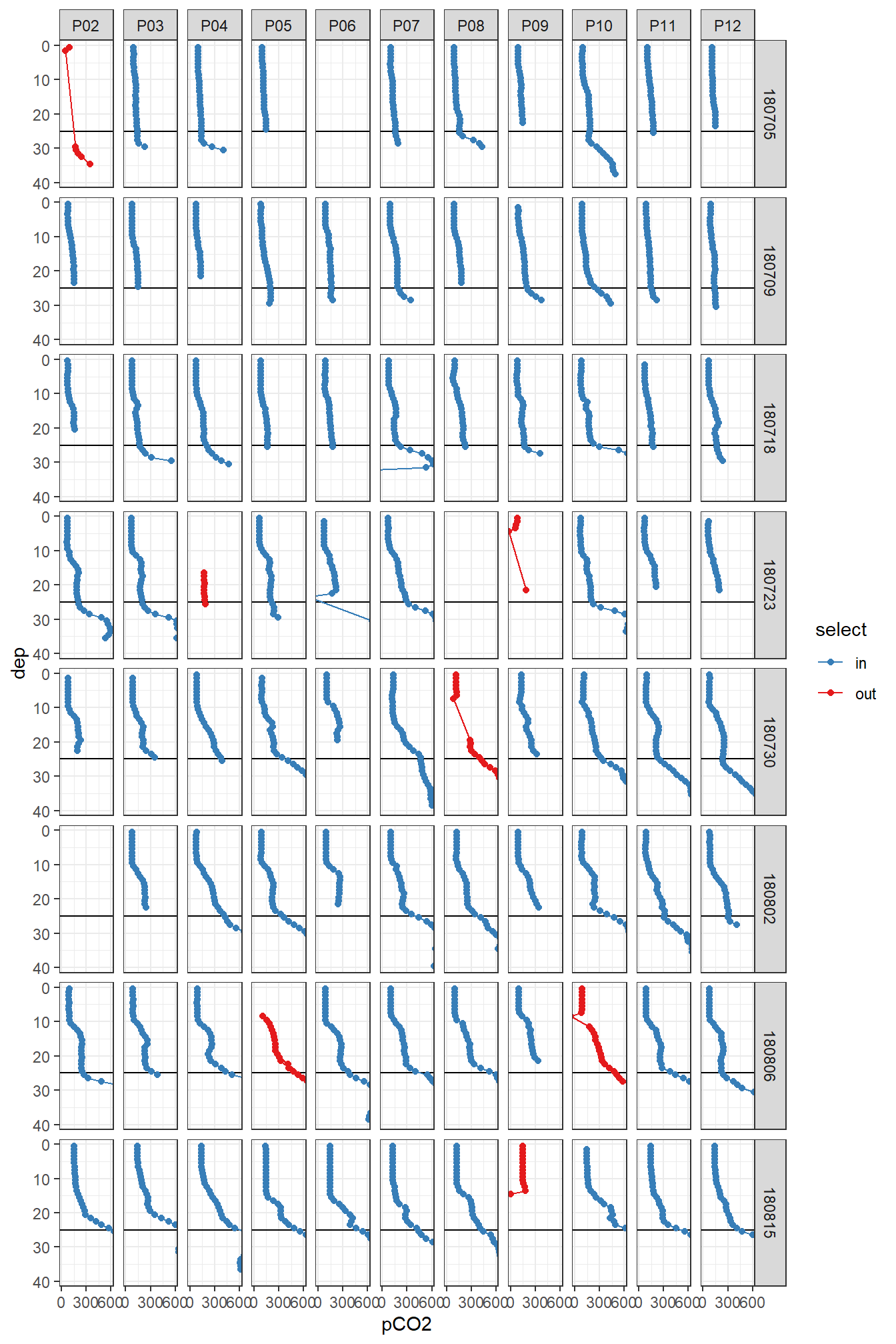 Overview pCO2 profiles at stations (P02-P12) and cruise dates (ID). y-axis restricted to displayed range.