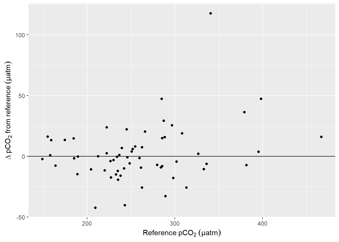 Offset between pCO~2~ downcast and upcast reference value as a function of absolute pCO~2~. (Conditions: T-dependent tau, Factor = 1.2.