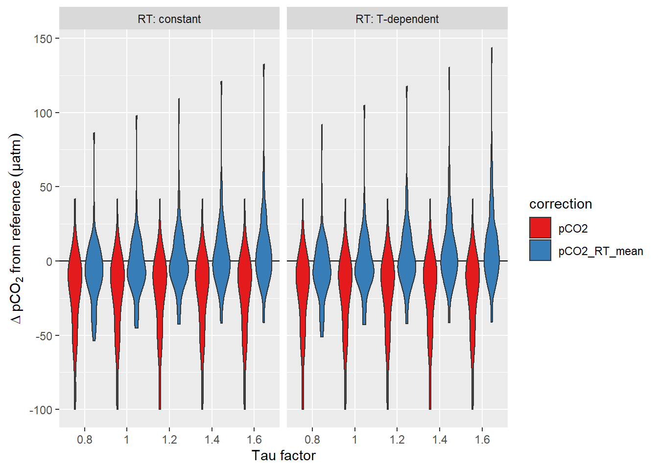 Offset between pCO~2~ downcast and upcast reference value. Panels highlight the effect of constant vs T-dependent tau estimates. Colour distinguish raw and corrected offsets.