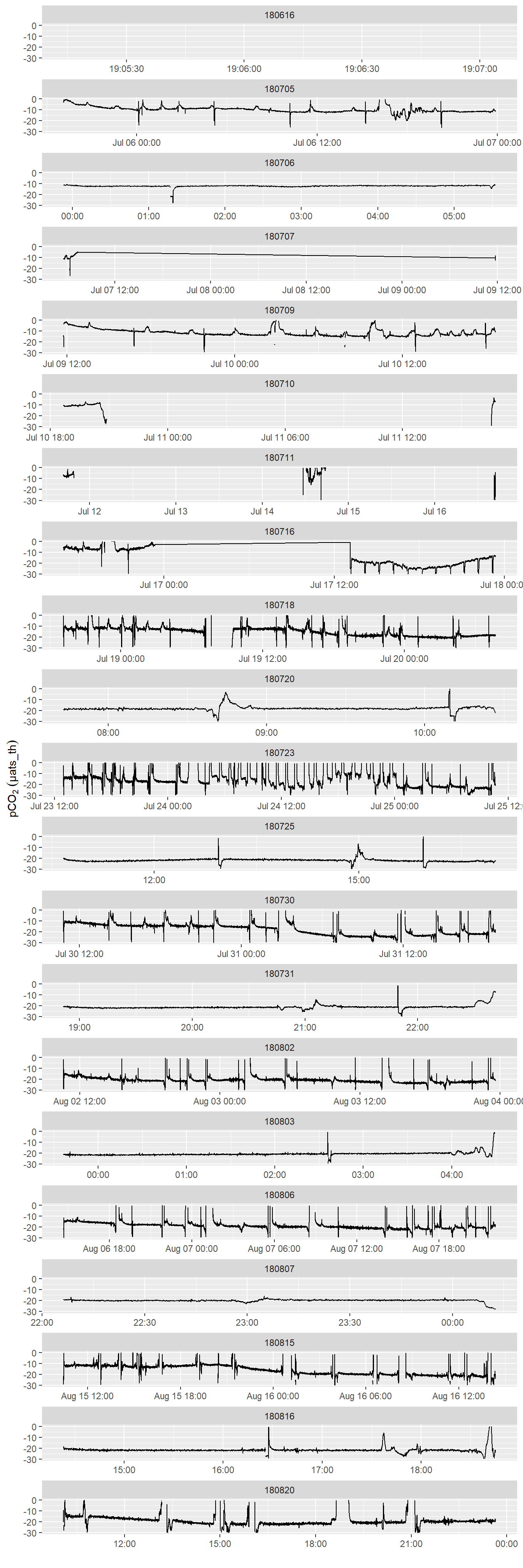 pCO~2~ difference betweeb HydroC and drift corrected data provided by Contos. Please note that pCO2 range is restricted to +/- 50  µats_th.