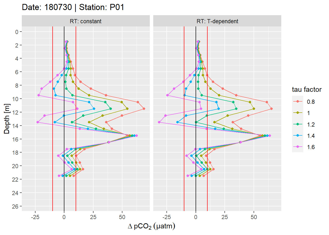 Example plot of absolute pCO~2~ offset profiles. Panels highlight the effect of constant vs T-dependent tau estimates. Colour indicates the optimization by applying a constant factor to tau. Vertical red lines mark an arbitray 10 µatm pCO~2~ threshold.