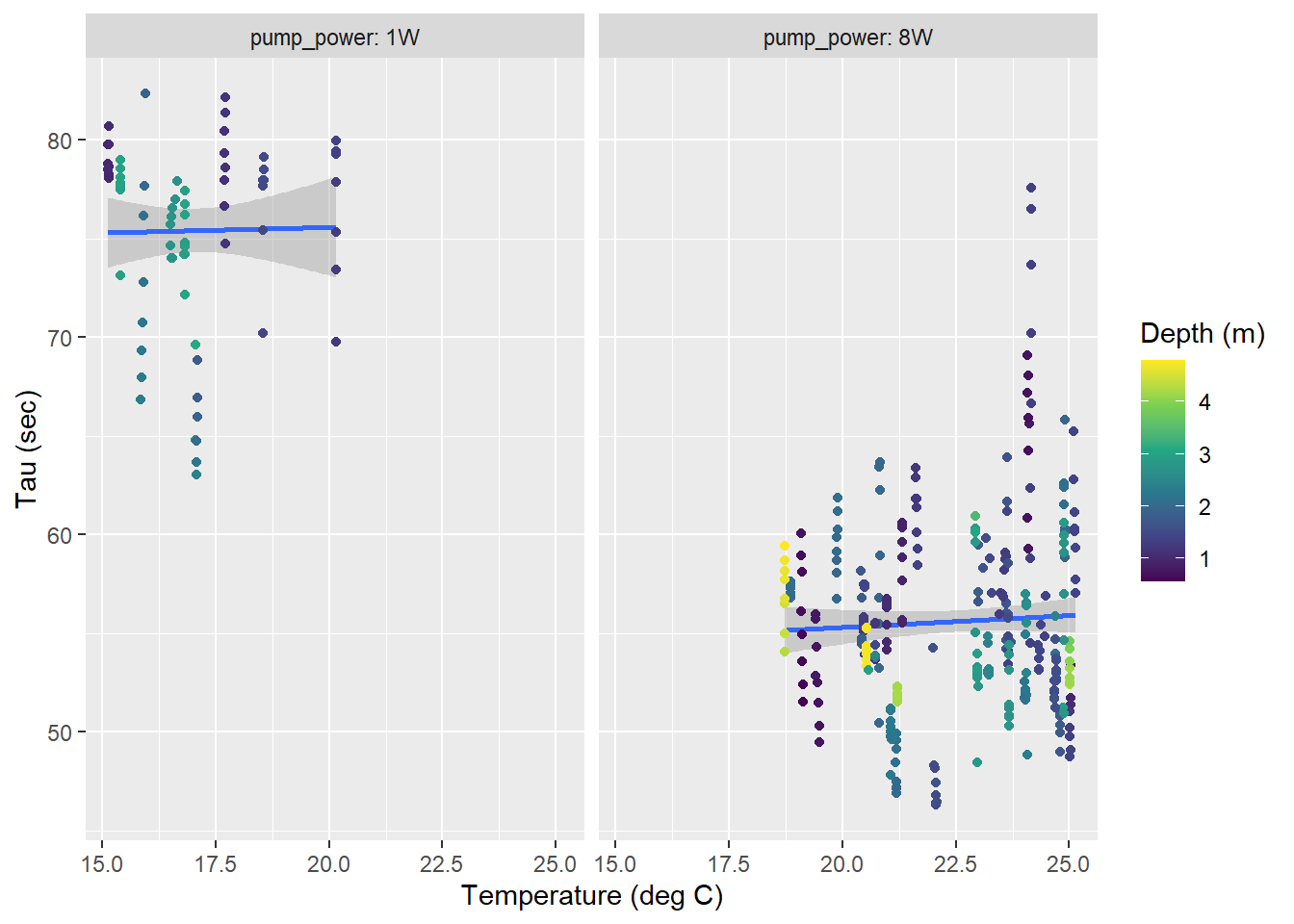 Surface tau (<10m) as a function of temperature for all zeroings determined with low power (left) and strong (right) pump. Color represents the water depth.