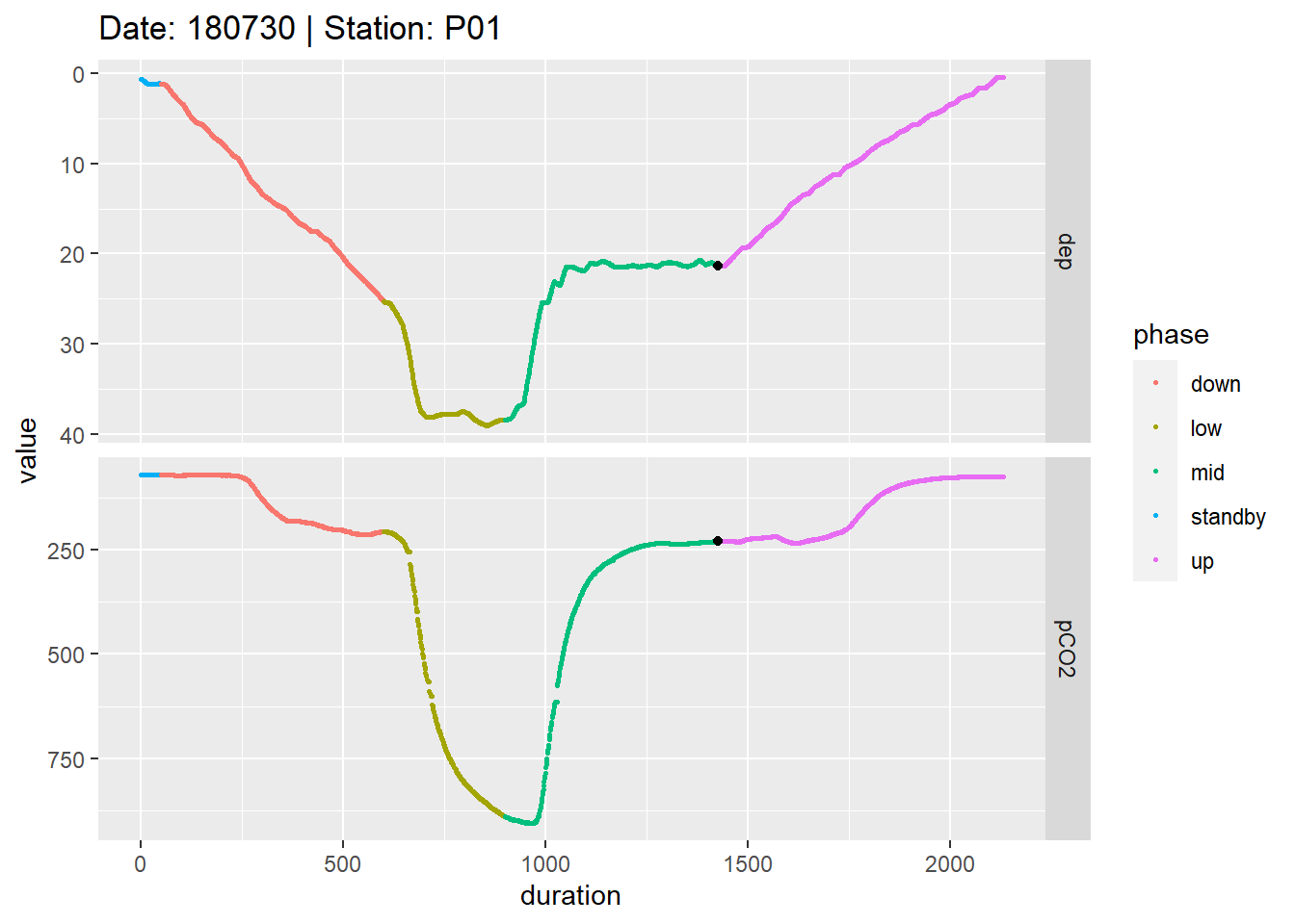 Example timeseries of profiling depth and pCO~2~. Colors represent manually assigned profiling phases. The black points represent reference data collected at the end of the mid equilibration period.