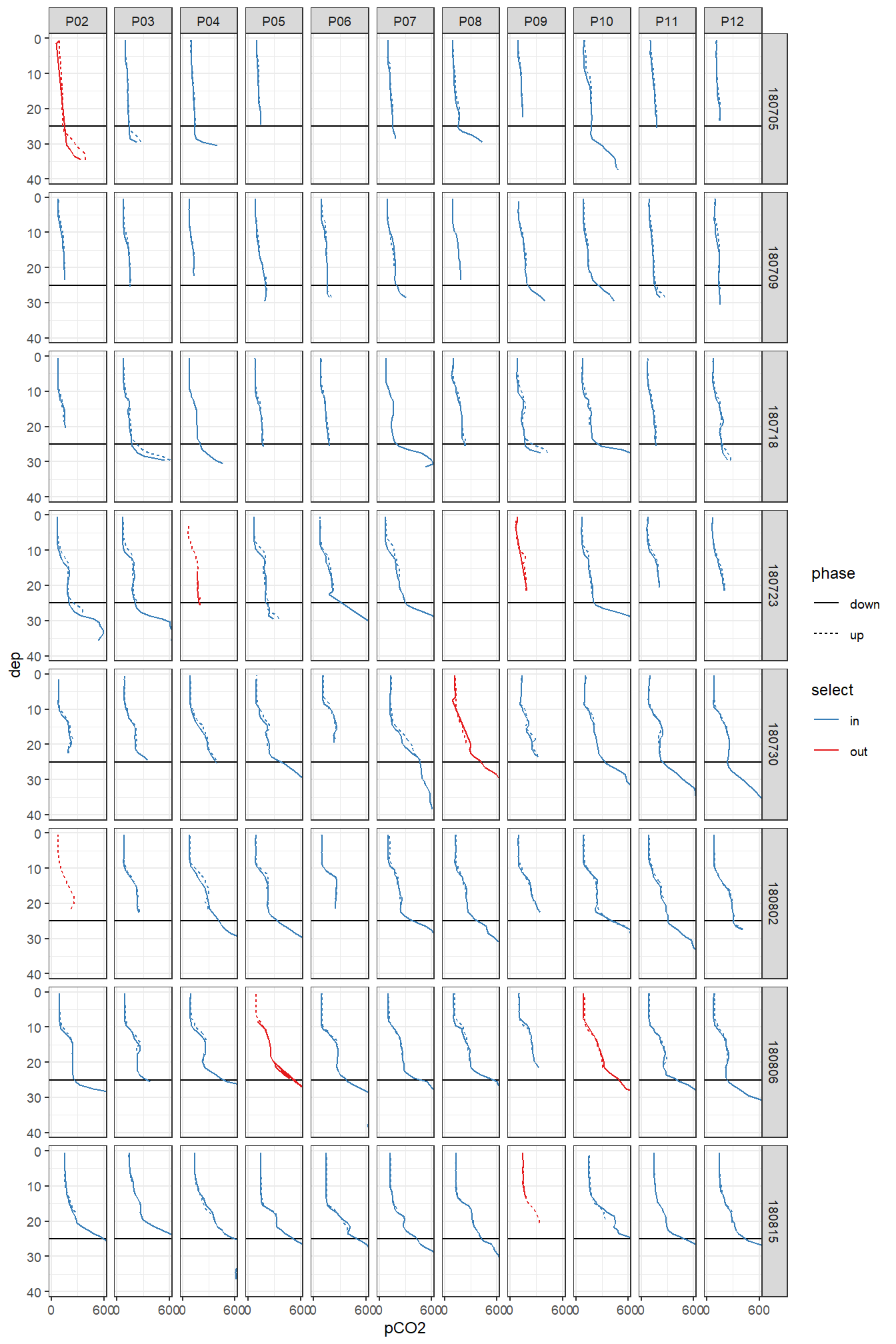 Overview pCO~2~ profiles at stations (P02-P12) and cruise dates (ID). y-axis restricted to displayed range.