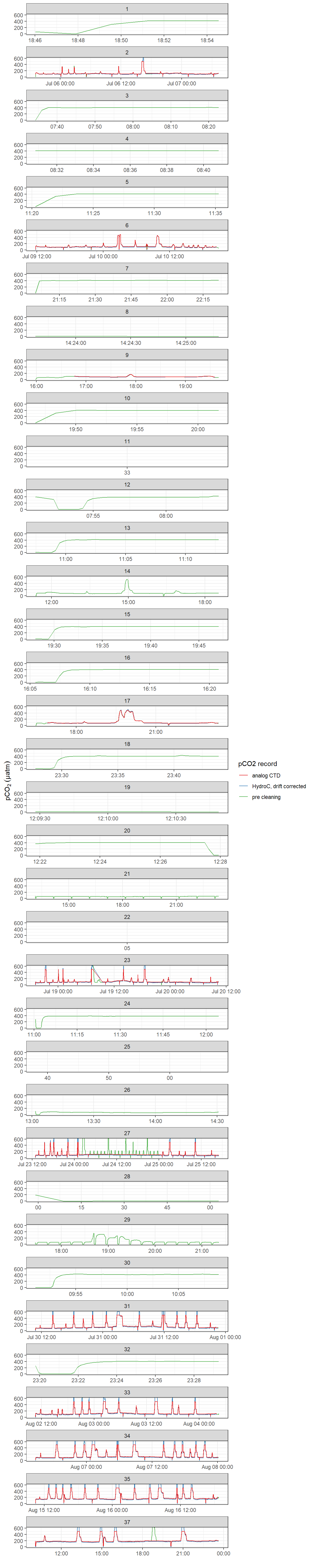 pCO~2~ record after interpolation to HydroC timestamp (analog output from HydroC and drift corrected data provided by Contos). ID refers to the starting date of each cruise. Please note that pCO2_analog measurement range is technically restricted to 100-500  µatm. Zeroing periods are included.