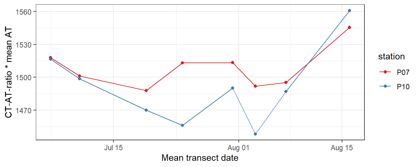 CT timeseries, derived by multiplying the CT-AT-ratio with mean AT