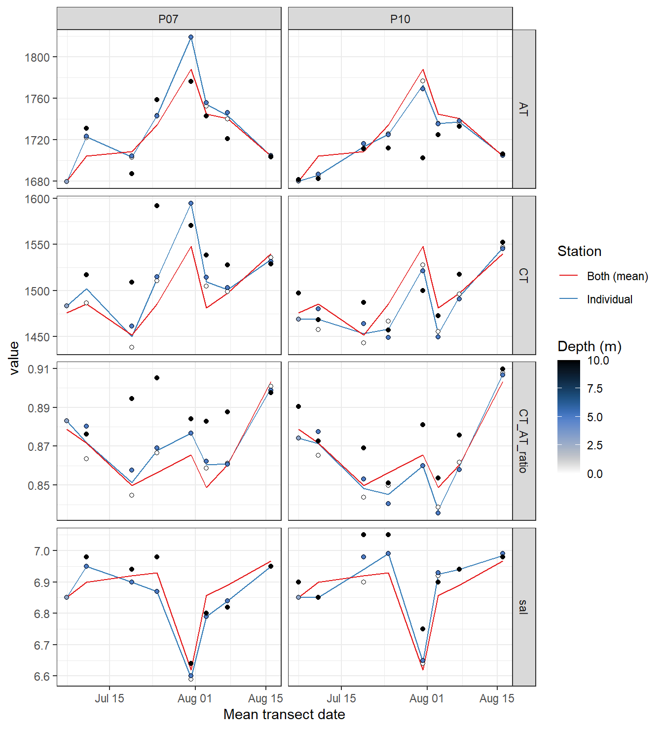 Time series of bottle data. Shown are mean values of samples collected at water depths < 10m (usually collected at 0 and 5 m).