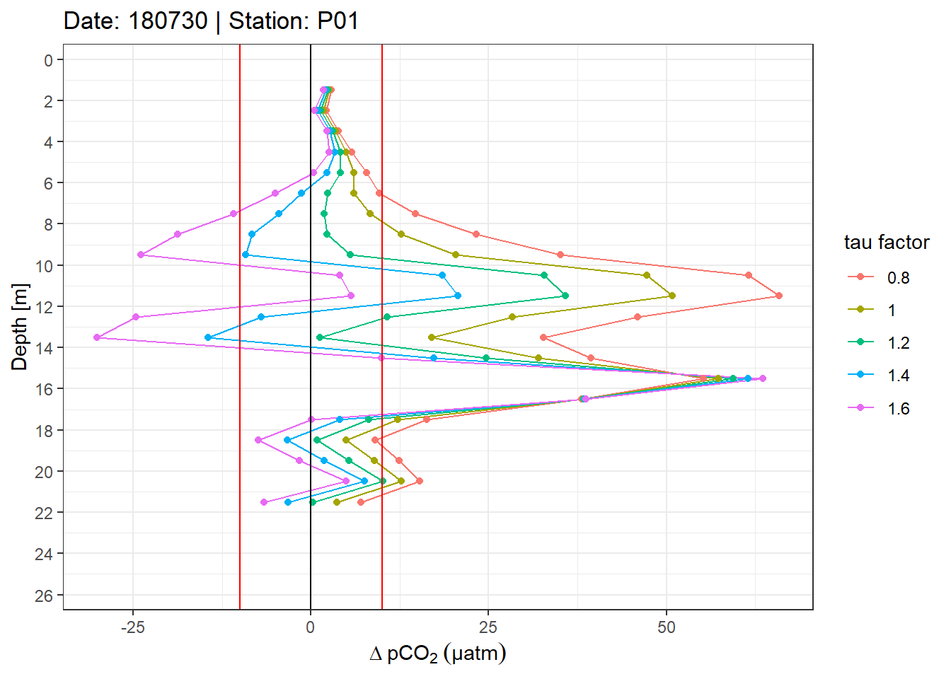 Example plot of absolute pCO~2~ offset profiles. Panels highlight the effect of constant vs T-dependent tau estimates. Colour indicates the optimization by applying a constant factor to tau. Vertical red lines mark an arbitray 10 µatm pCO~2~ threshold.