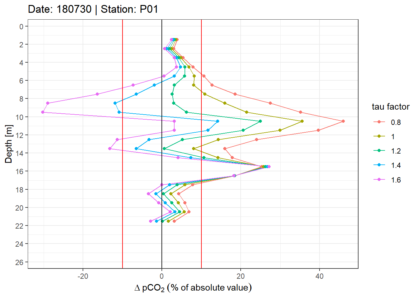 Example plot of relative offset pCO~2~ profiles. Panels highlight the effect of constant vs T-dependent tau estimates. Colour indicates the optimization by applying a constant factor to tau. Vertical red lines mark an arbitray 10% threshold.