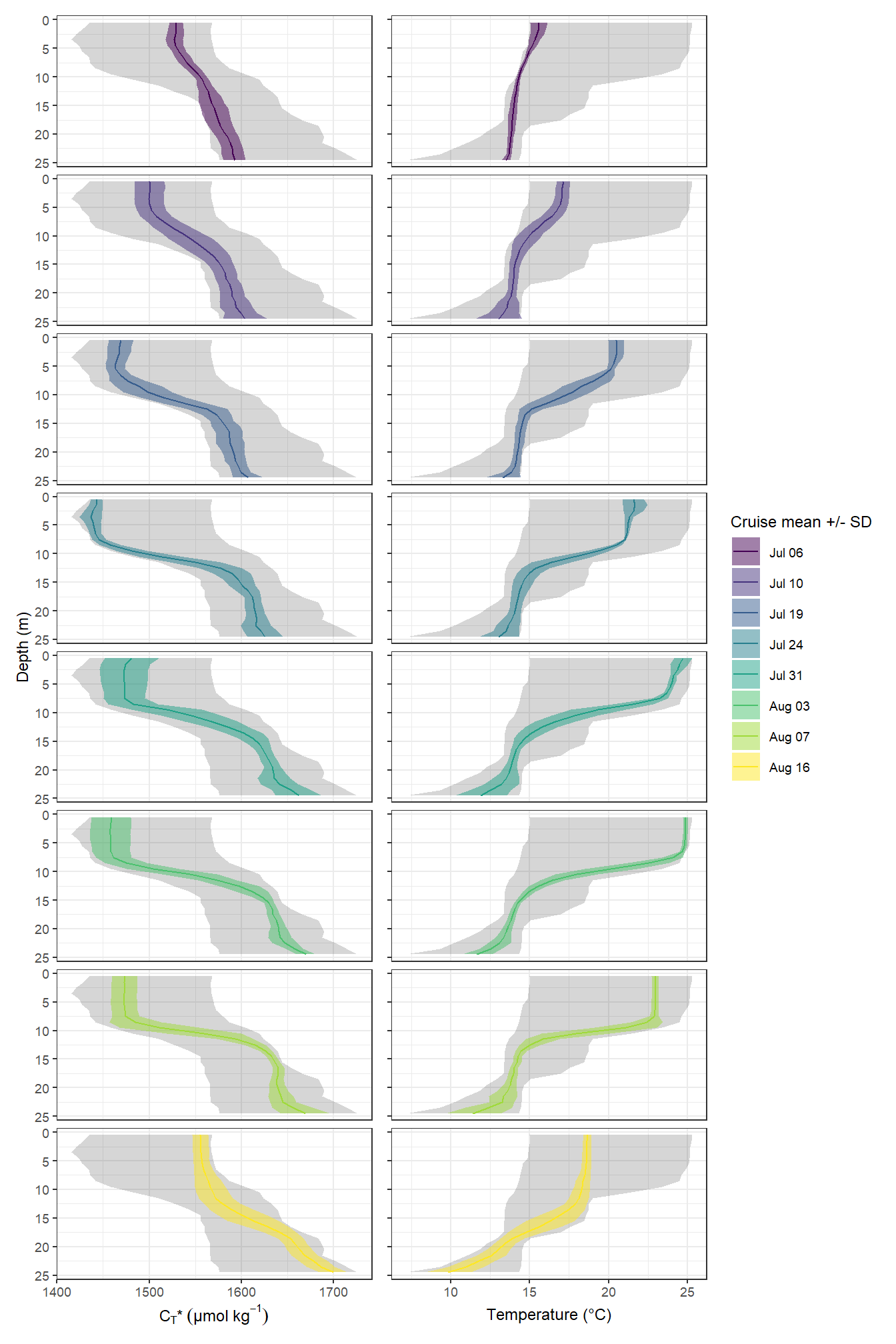 Mean vertical profiles per cruise day across all stations plotted indivdually. Ribbons indicate the standard deviation observed across all profiles at each depth and transect.