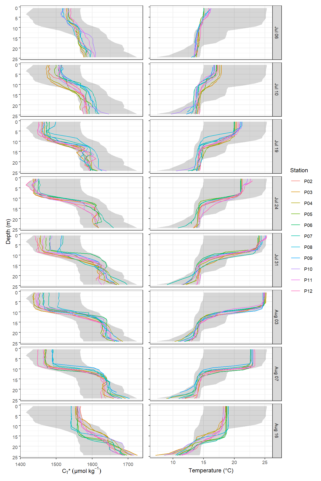 Mean vertical profiles per cruise day across all stations plotted indivdually. Ribbons indicate the standard deviation observed across all profiles at each depth and transect.