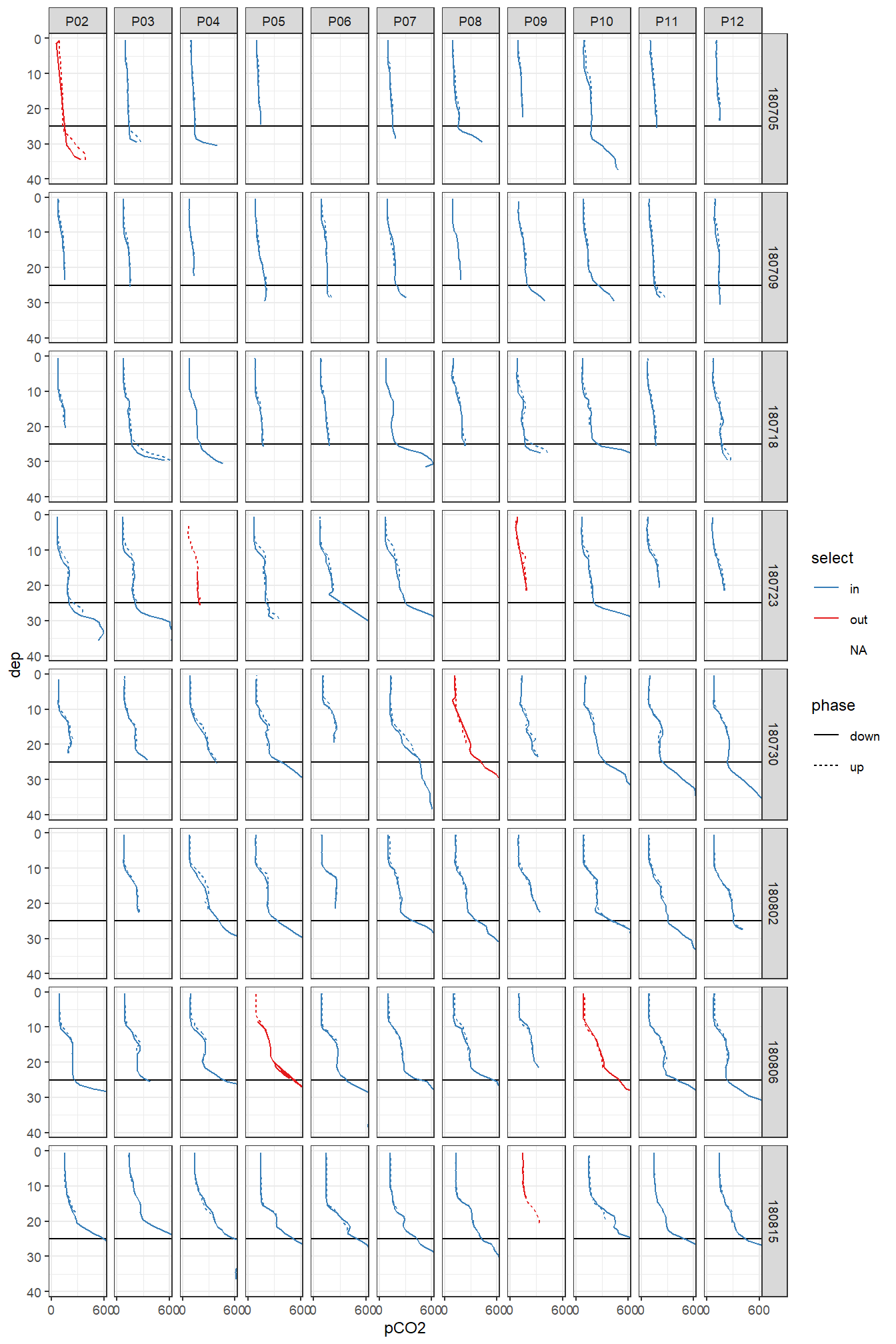 Overview pCO~2~ profiles at stations (P02-P12) and cruise dates (ID). y-axis restricted to displayed range.