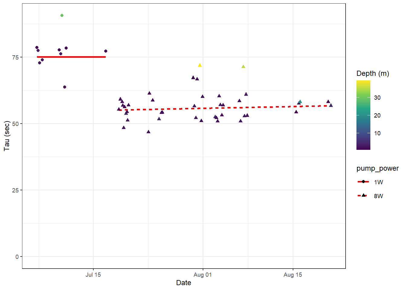 Tau for all Zeroings with color representing water depth. Red lines represent linear regression trends for tau determined in surface waters (<10m).