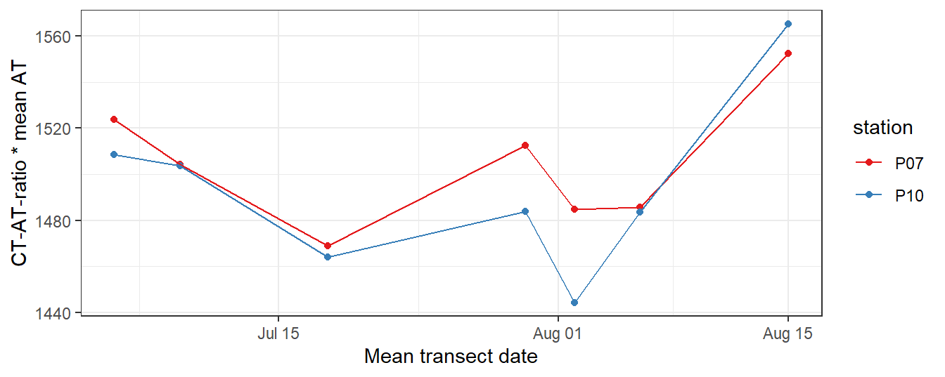 CT timeseries, derived by multiplying the CT-AT-ratio with mean AT