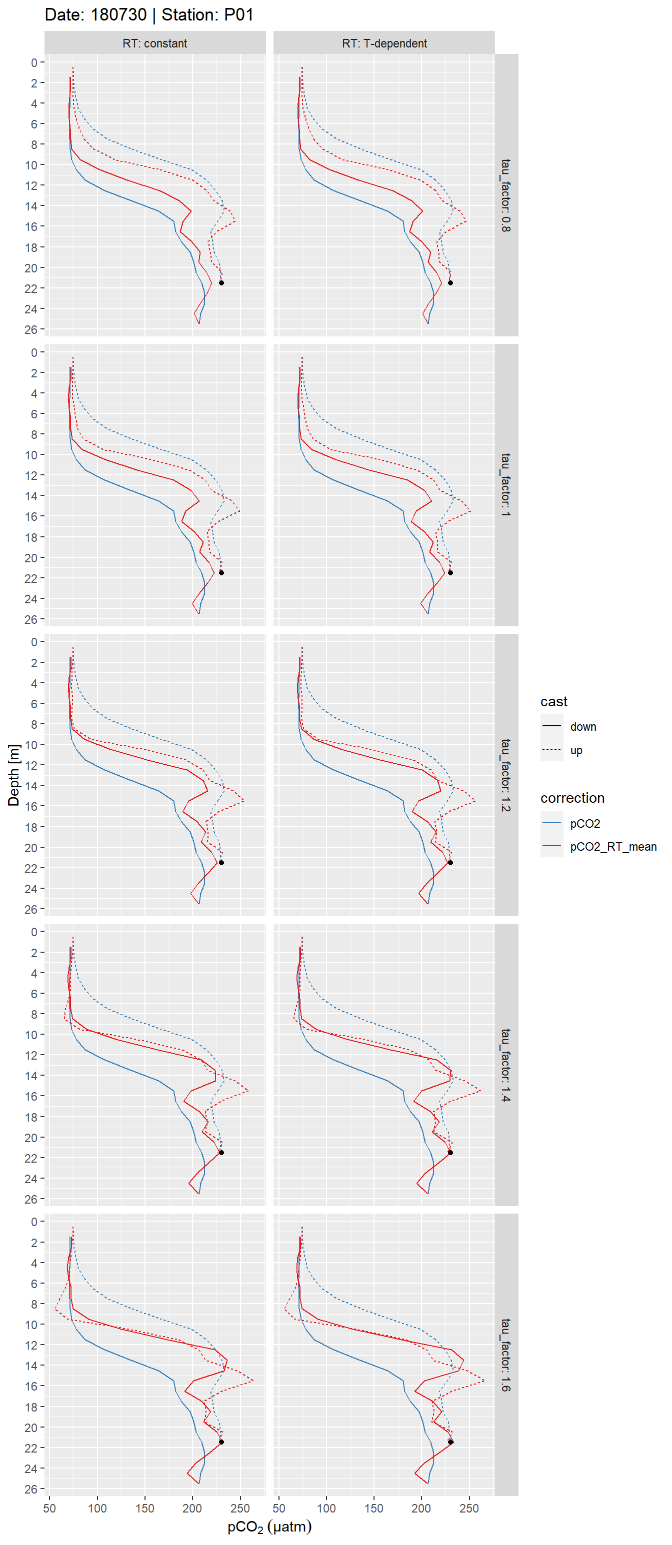 Example plot of discretized, response time corrected and raw pCO~2~ profiles. Panels highlight the effect of constant vs T-dependent tau estimates (columns) and the optimization by applying a constant factor (rows). The black point indicates the reference pCO~2~ value.