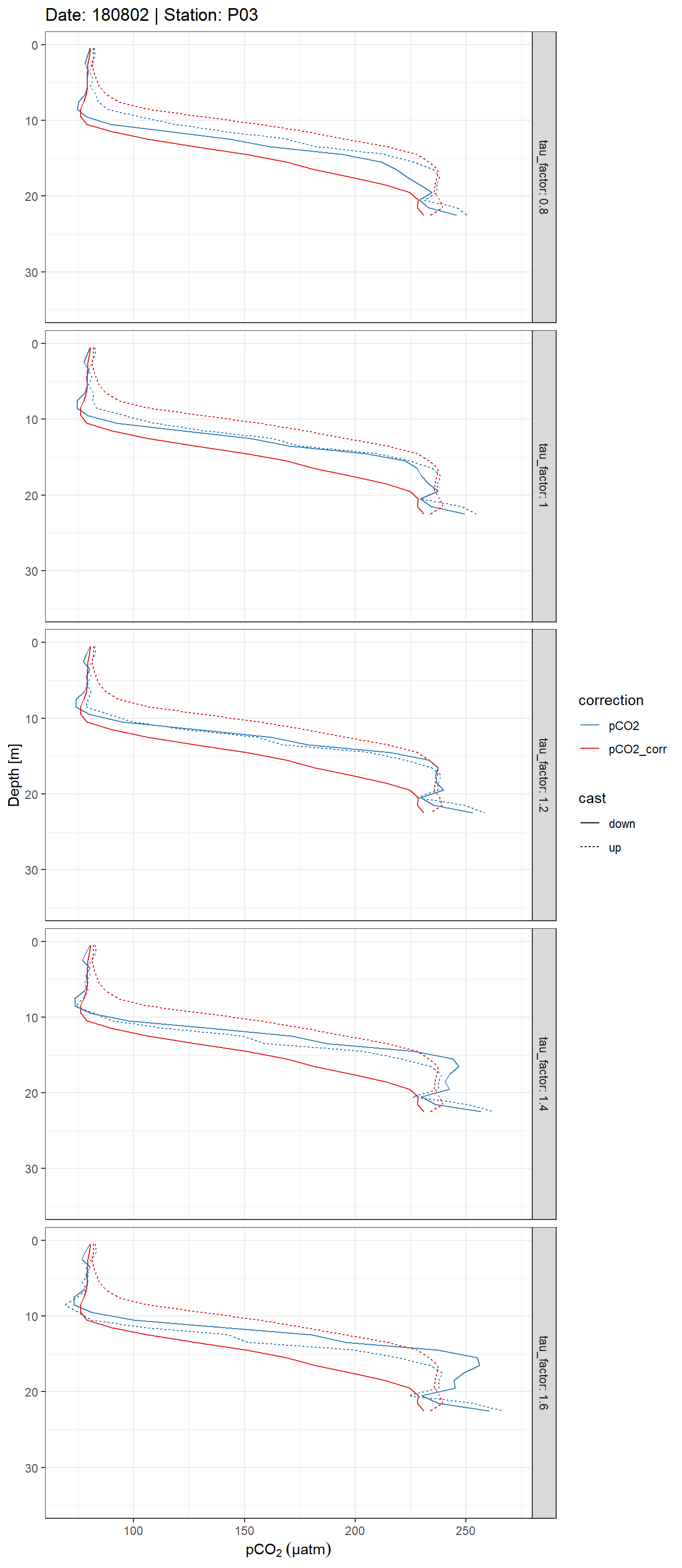 Example plot of discretized, response time corrected and raw pCO~2~ profiles. Panels highlight the effect of constant vs T-dependent tau estimates (columns) and the optimization by applying a constant factor (rows). The black point indicates the reference pCO~2~ value.