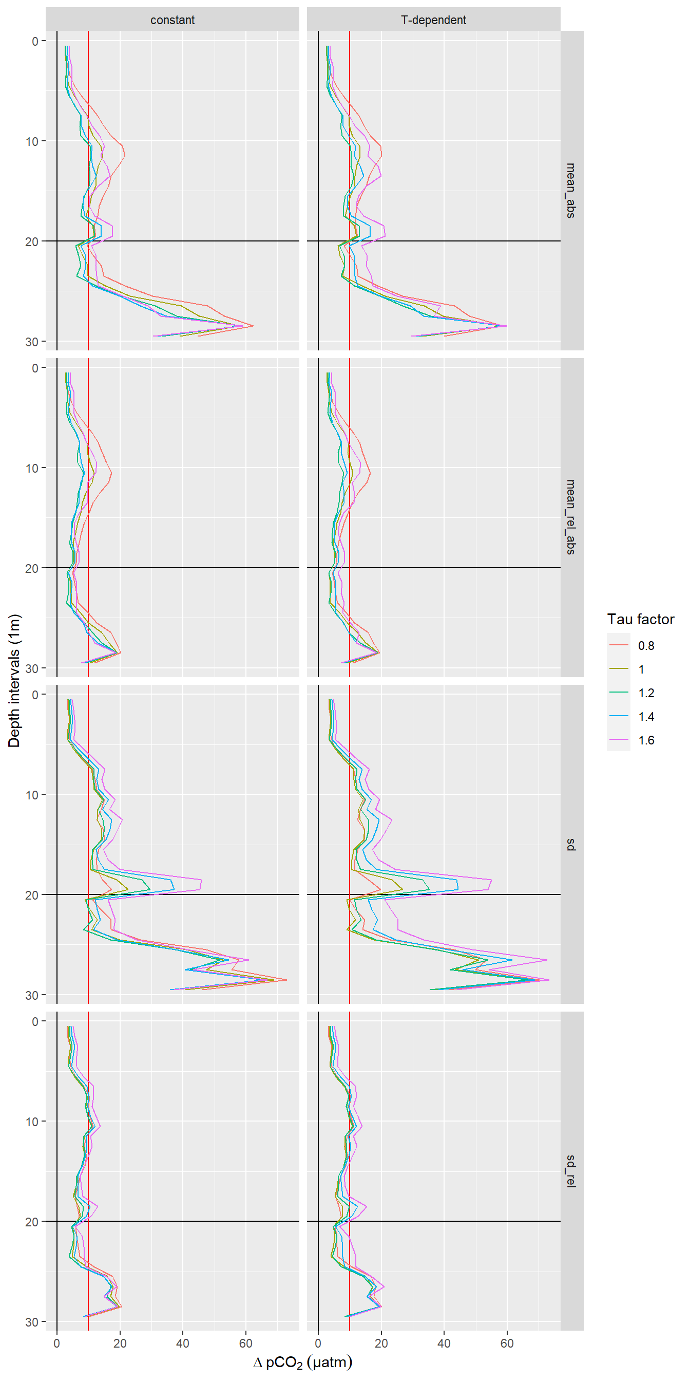 Offset between up- and downcast. Panel columns: Constant and T-dependent tau. Panel rows from top to bottom: Mean of absolute offset, mean of relative absolute offset, standard deviation of offset, standard deviation of relative offset.