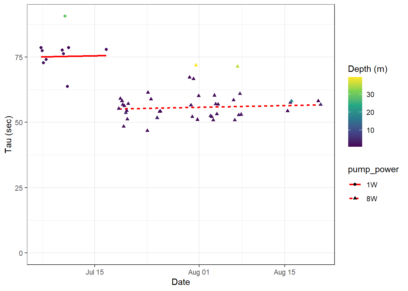 Tau for all Zeroings with color representing water depth. Red lines represent linear regression trends for tau determined in surface waters (<10m).