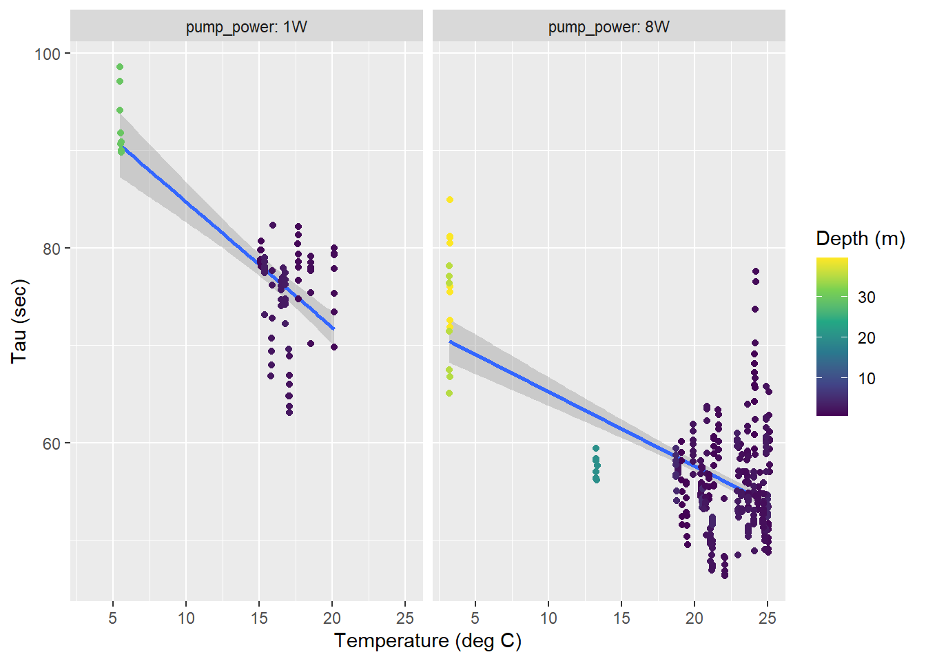 Tau as a function of temperature for all zeroings determined with low power (left) and strong (right) pump. Color represents the water depth.