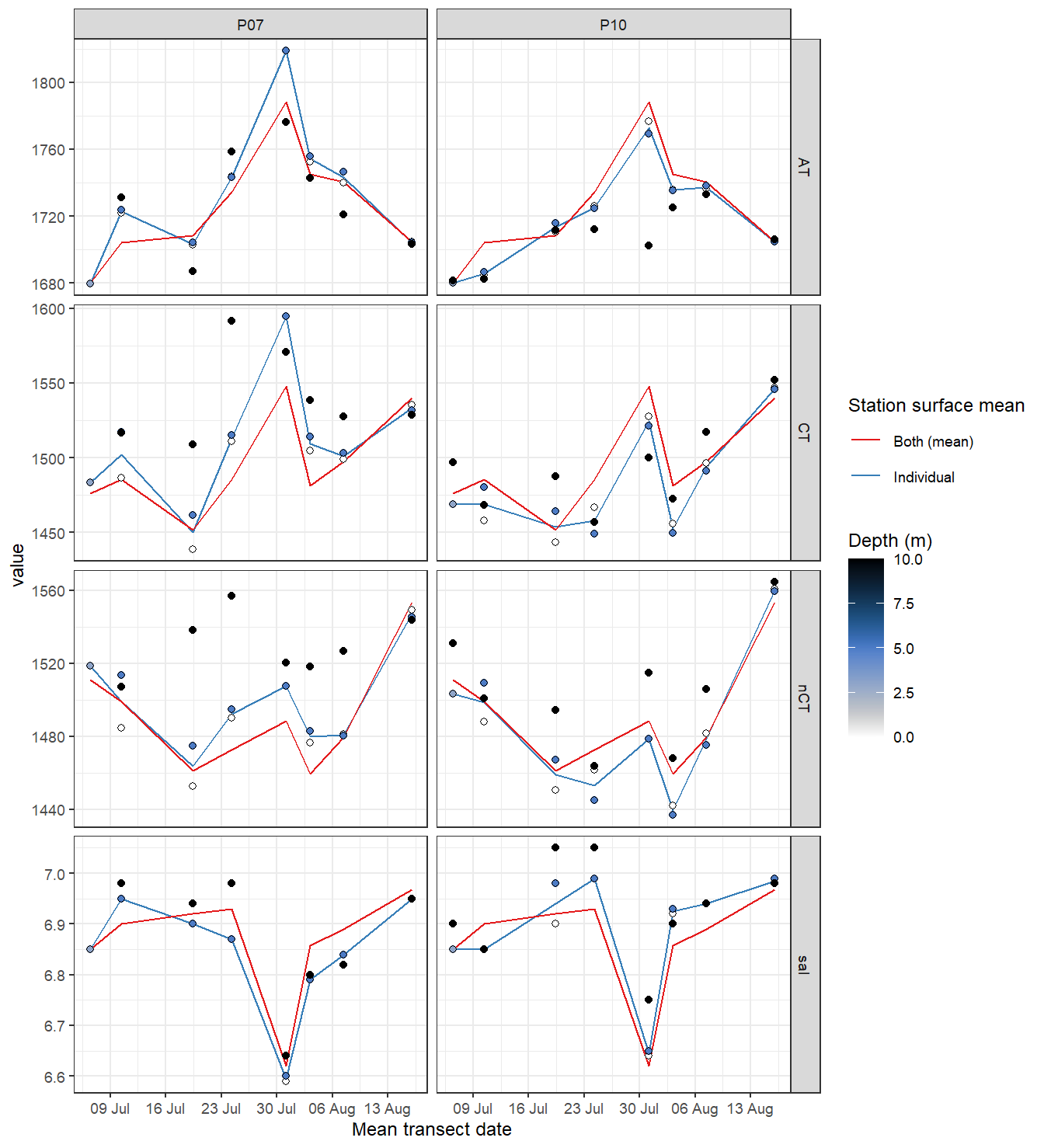 Time series of bottle data. Shown are mean values of samples collected at water depths < 10m (usually collected at 0 and 5 m).