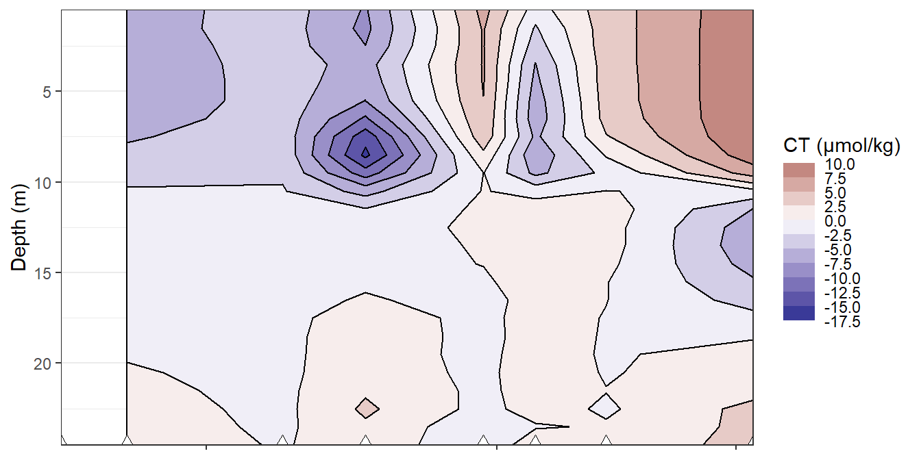 Hovmoeller plots of daily changes in C~T~ and temperature. Note: Daily changes are currently plotted against the day when they were observed compared to the previous transect, although plotting against the mean date would be more plausible.