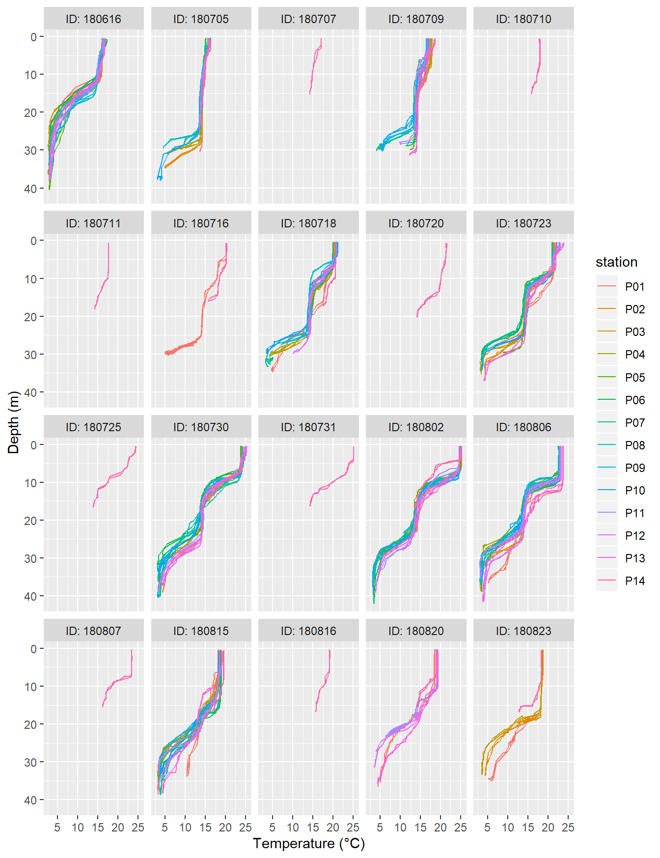 Temperature profiles recorded on regular stations P01-P13. ID refers to the starting date of each cruise.