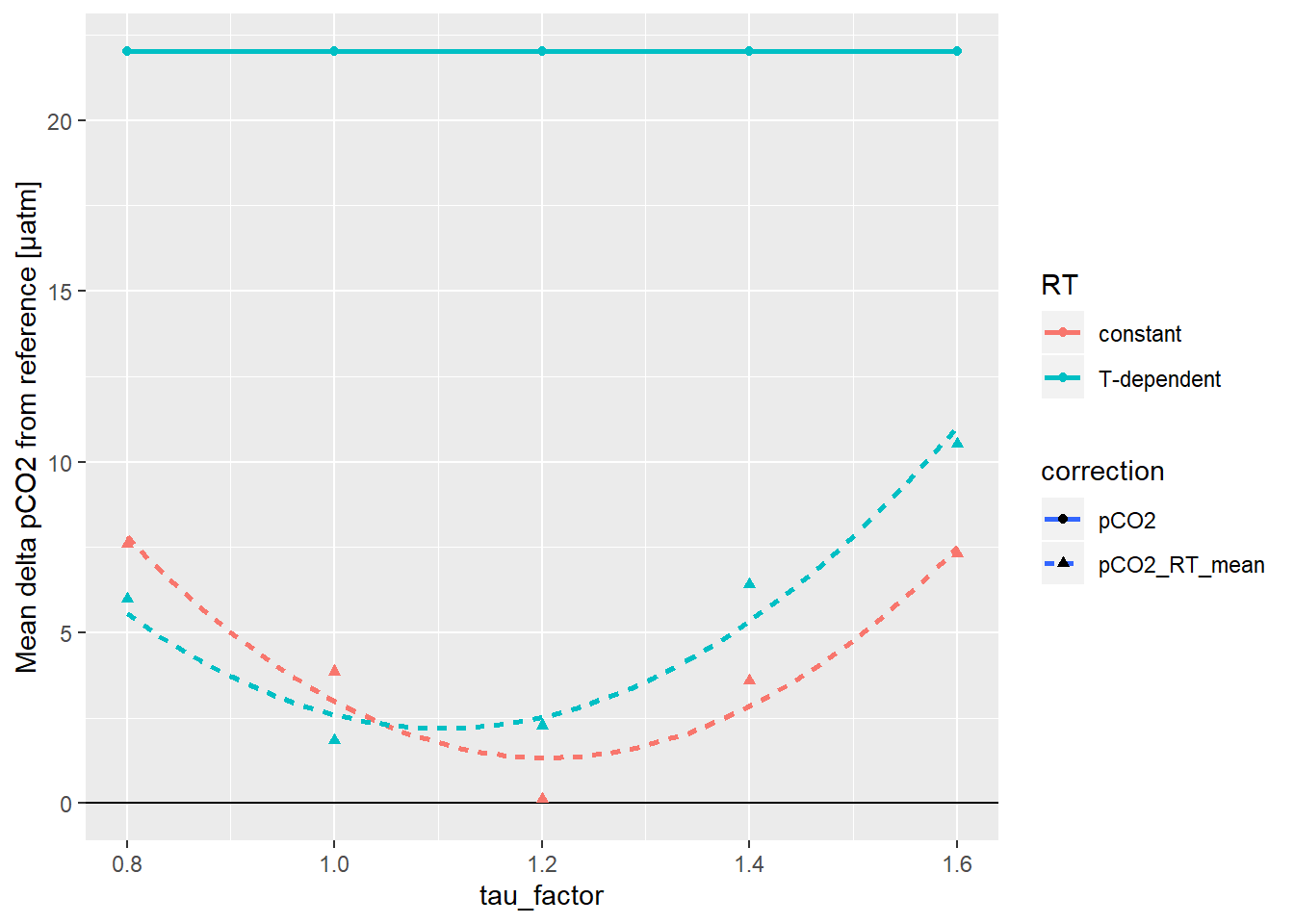 Mean pCO2 offset from reference values as a function of the factor applied to tau.